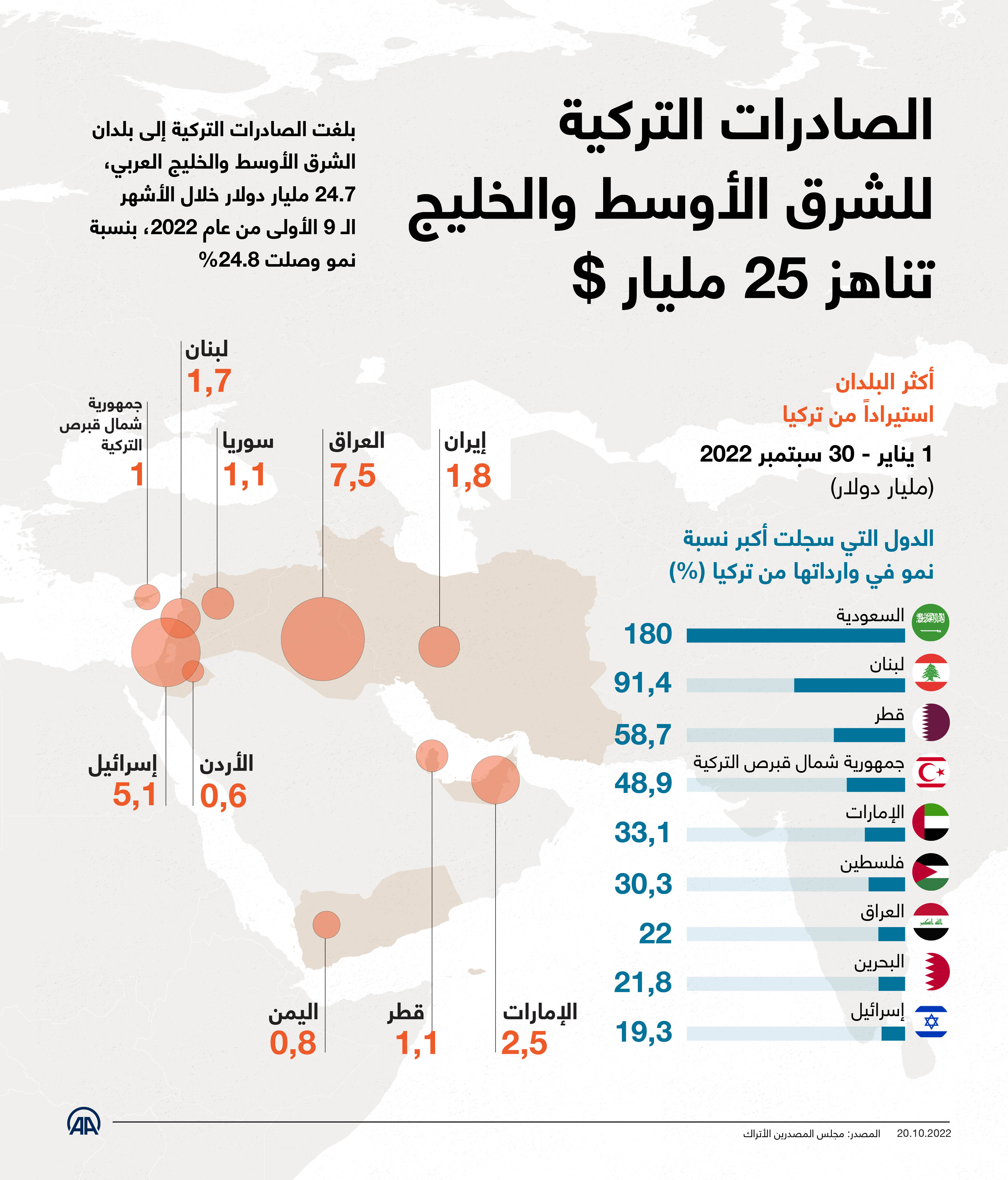 الصادرات التركية للشرق الأوسط والخليج تناهز 25 مليار دولار