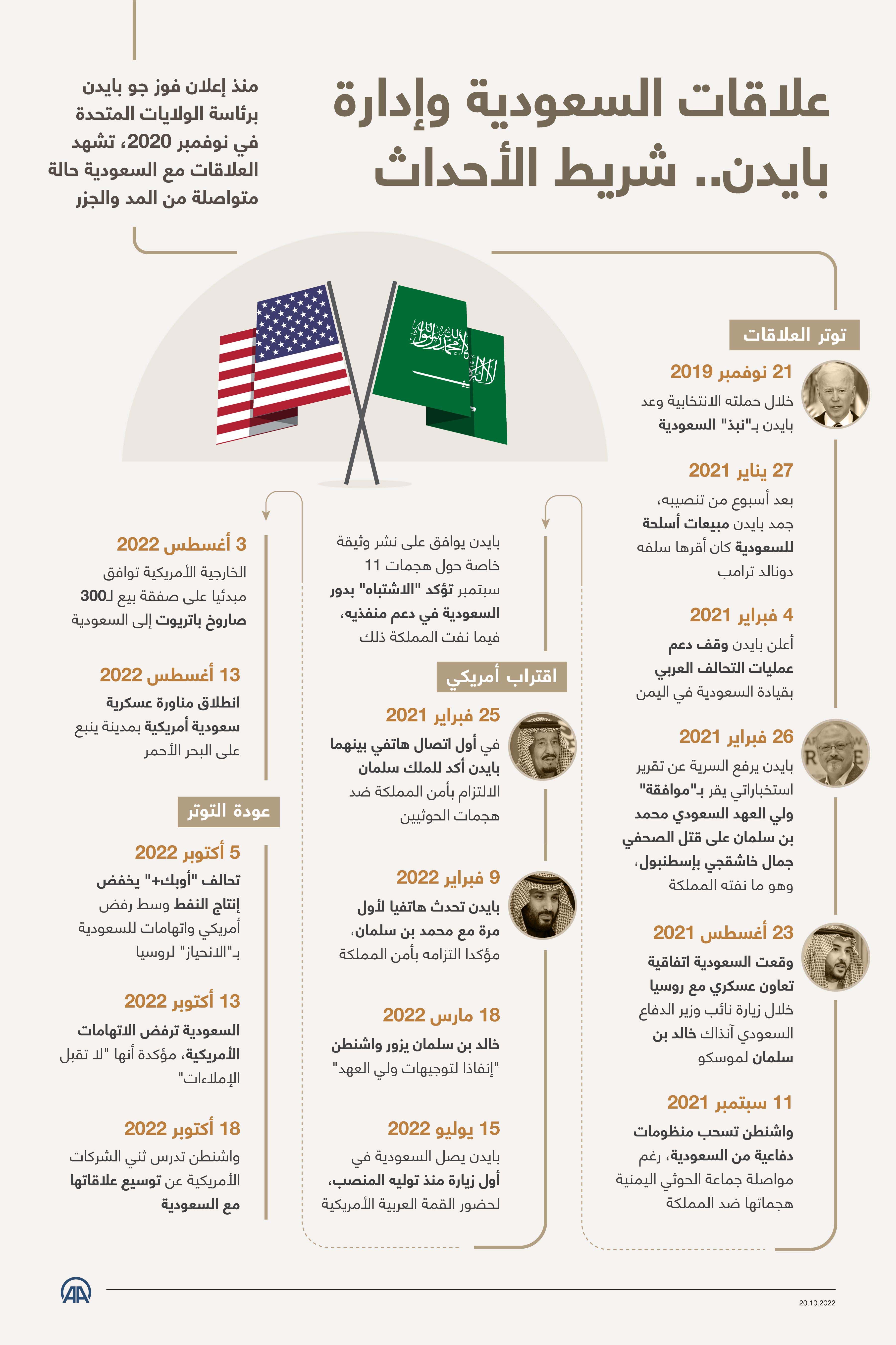 علاقات السعودية وإدارة بايدن.. شريط الأحداث