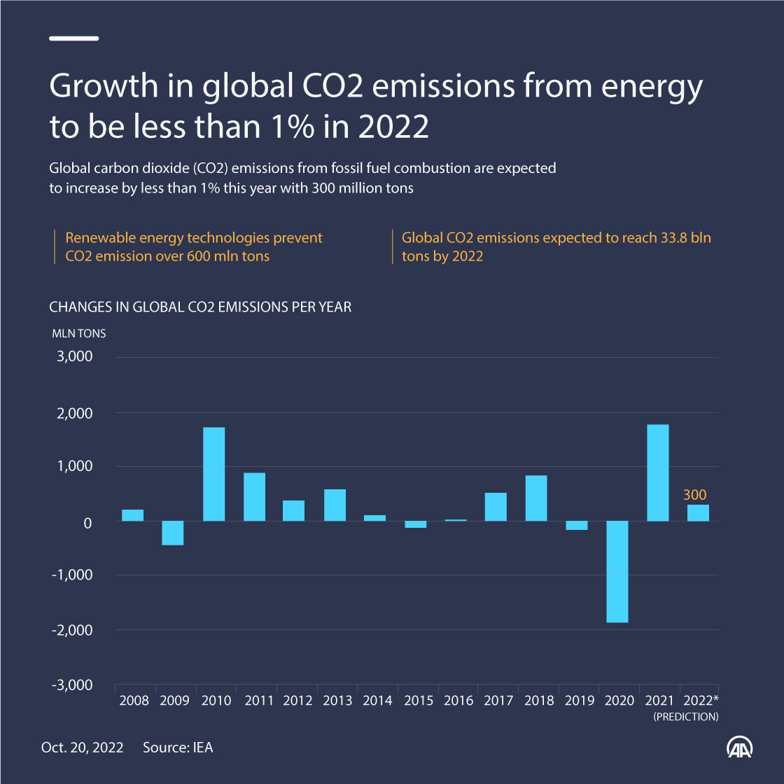 Growth in global CO2 emissions from energy to be less than 1% in 2022