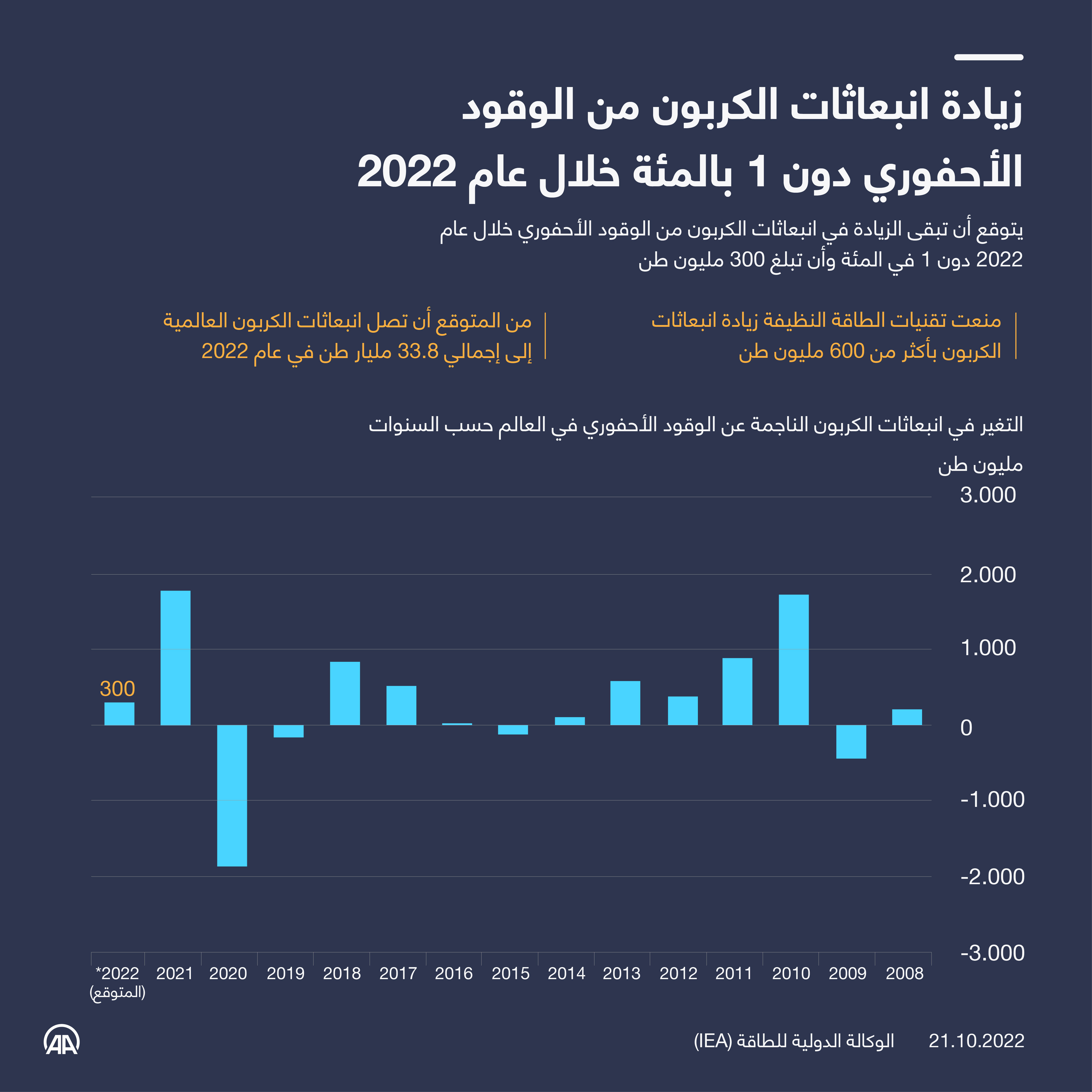  زيادة انبعاثات الكربون من الوقود الأحفوري دون 1% في 2022