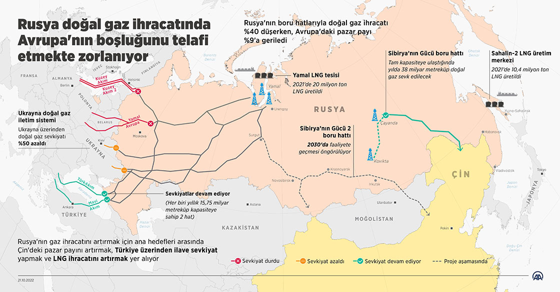 Rusya doğal gaz ihracatında Avrupa'nın boşluğunu telafi etmekte zorlanıyor