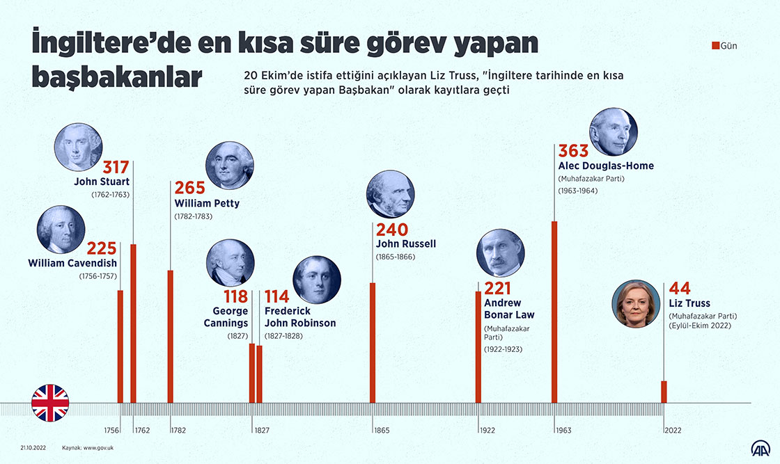 İngiltere tarihinin "en kısa süre görevde kalan Başbakanı" Liz Truss oldu
