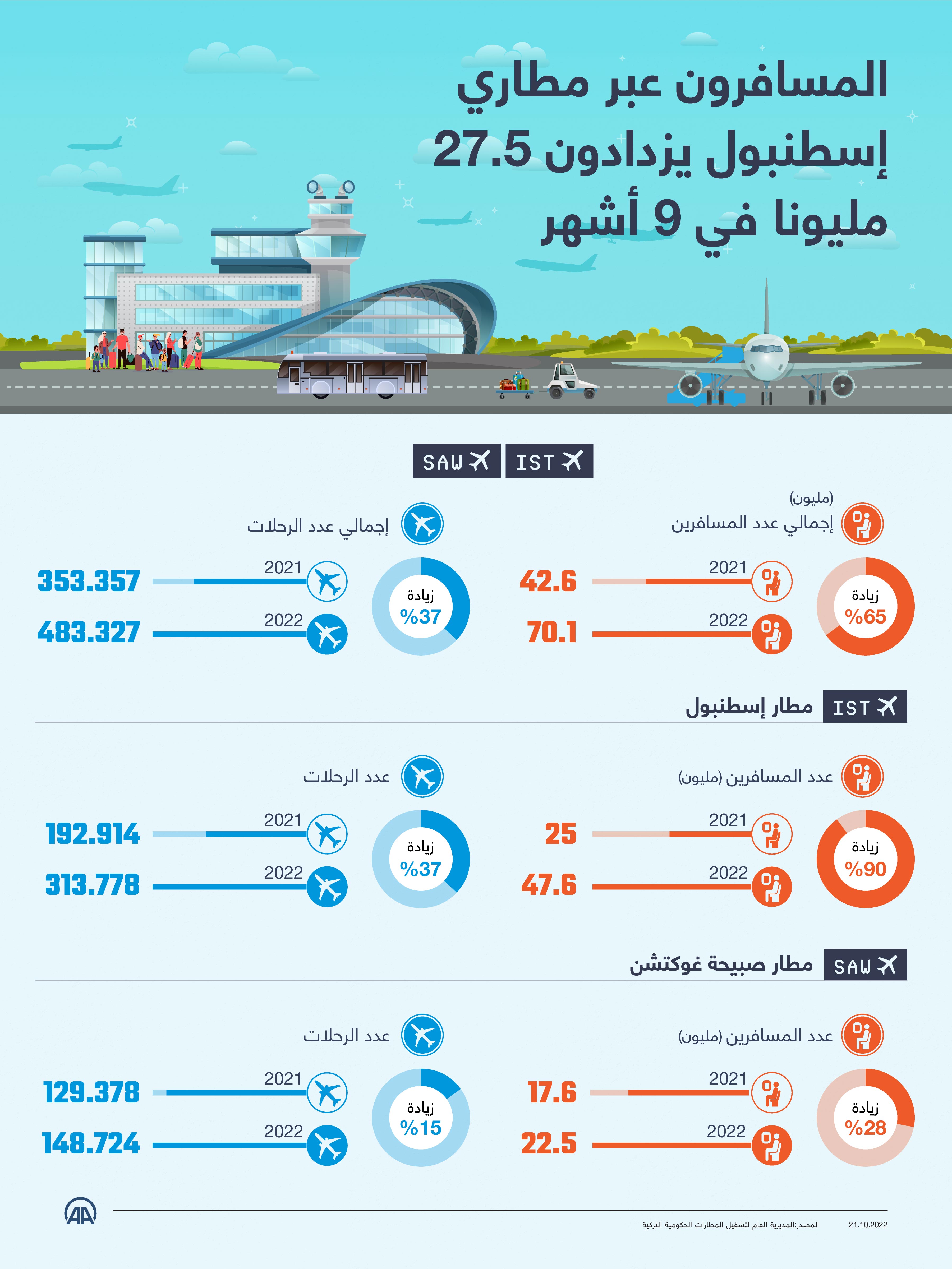 المسافرون عبر مطاري إسطنبول يزدادون 27.5 مليونا في 9 أشهر