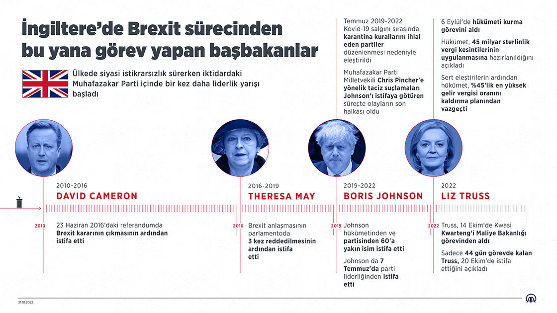 İngiltere’de Brexit sürecinden bu yana görev yapan başbakanlar