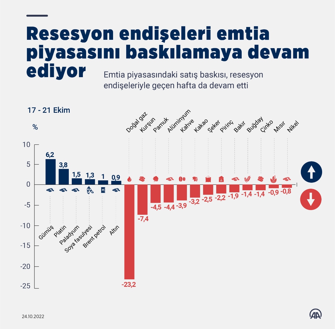 Resesyon endişeleri emtia piyasasını baskılamaya devam ediyor