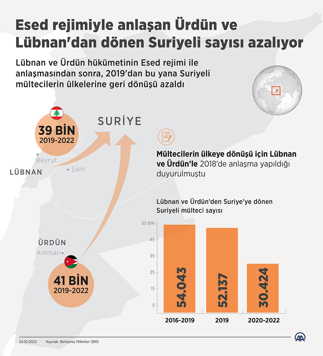 Esed rejimiyle anlaşan Ürdün ve Lübnan'dan dönen Suriyeli sayısı azalıyor