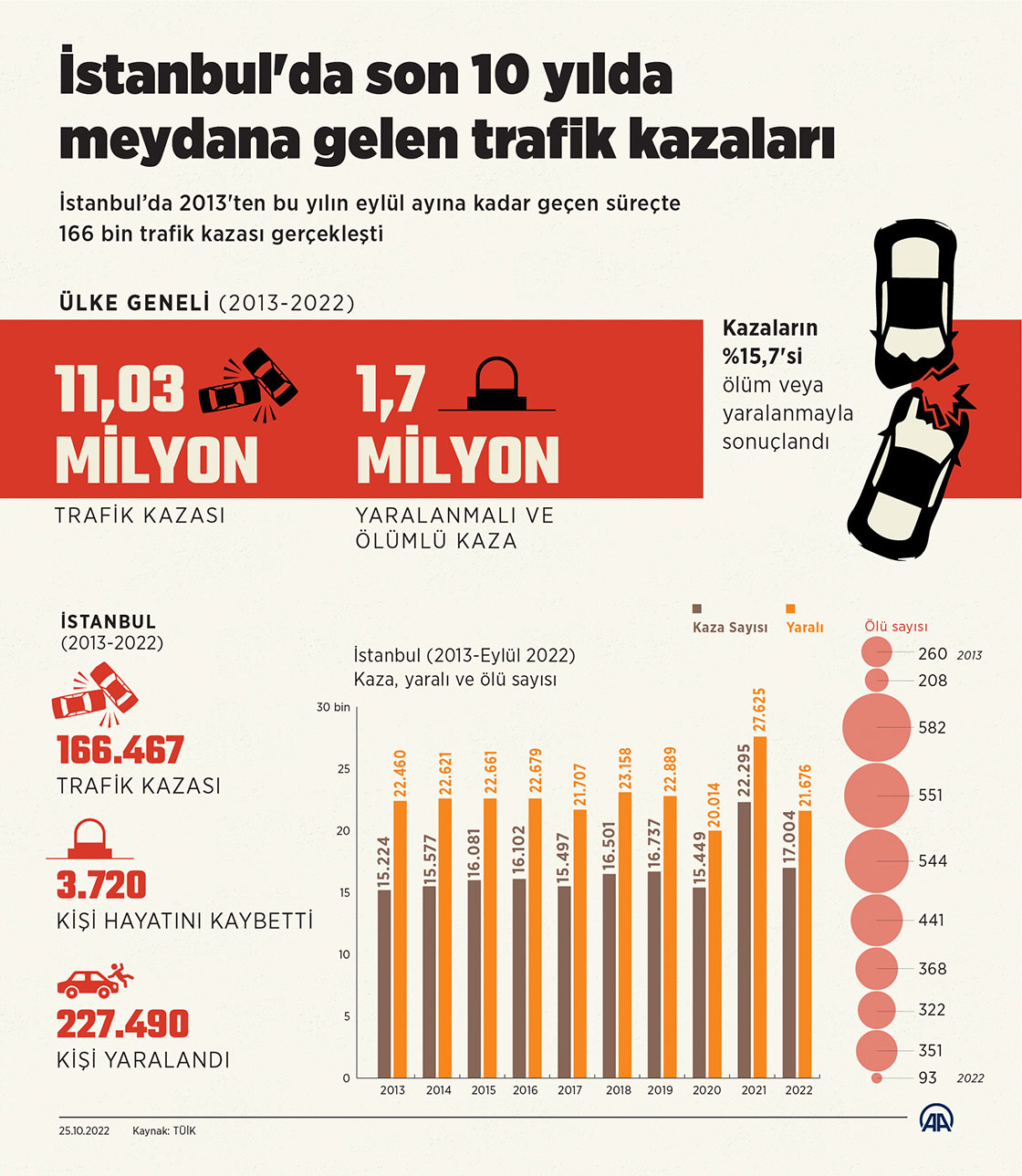 İstanbul'da trafik kazalarında 10 yılda 3 bin 720 kişi öldü