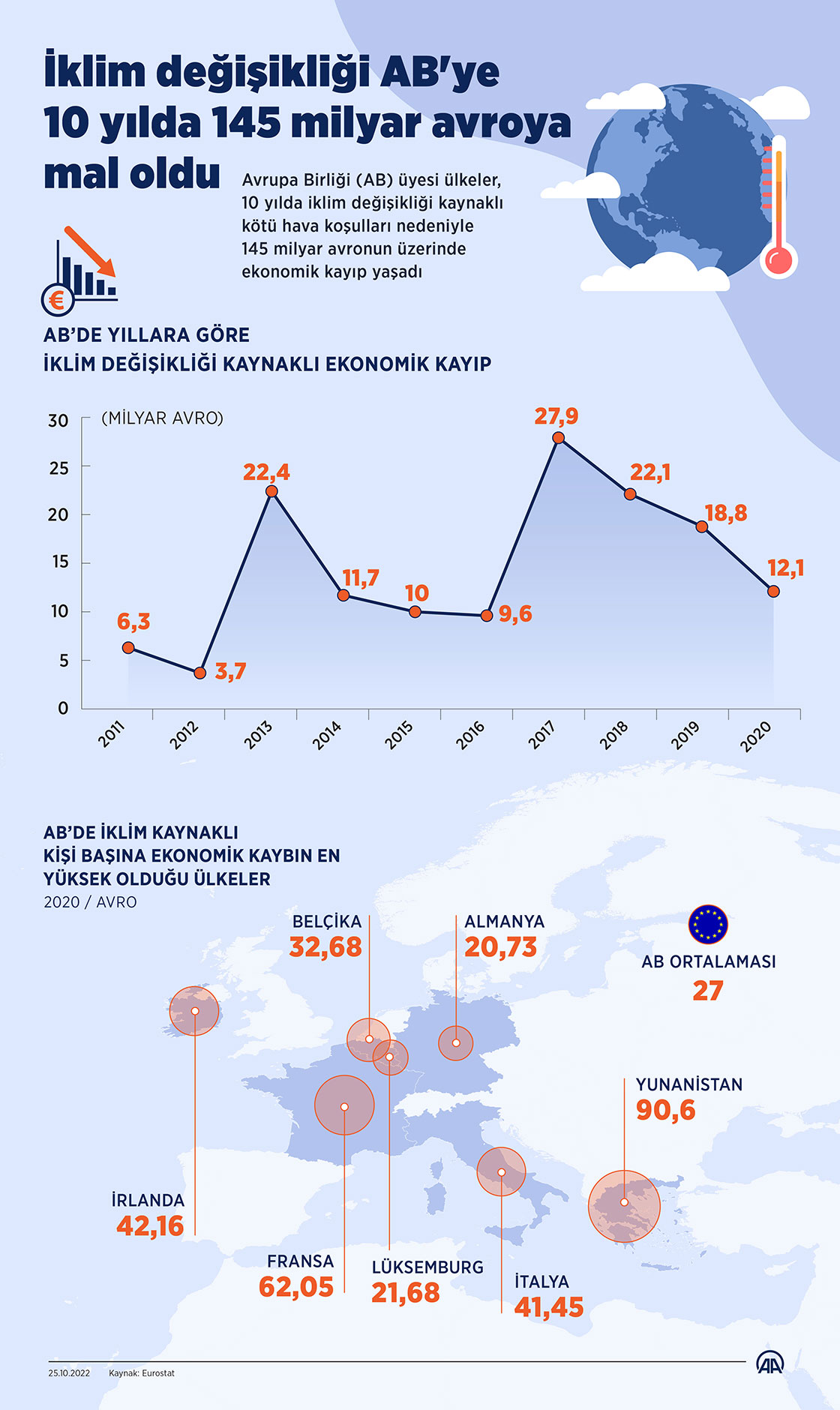 İklim değişikliği AB'ye 10 yılda 145 milyar avroya mal oldu