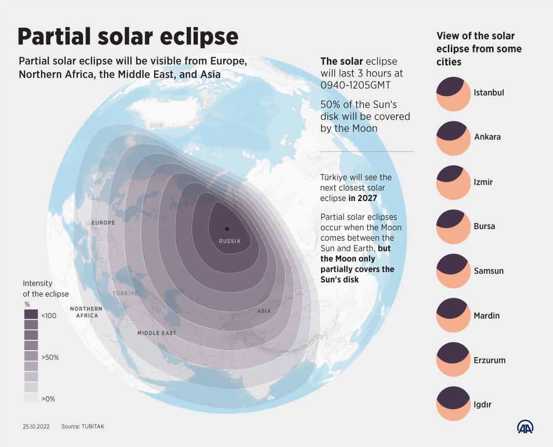 Partial solar eclipse