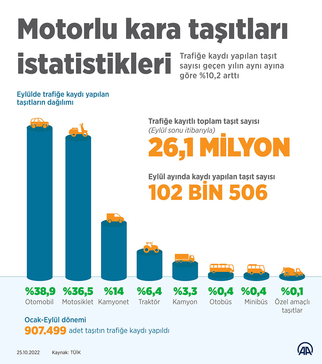 Trafiğe eylülde 102 bin 506 aracın kaydı yapıldı