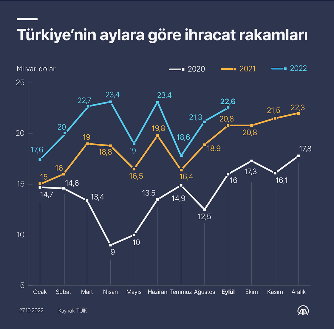 Türkiye’nin aylara göre ihracat rakamları