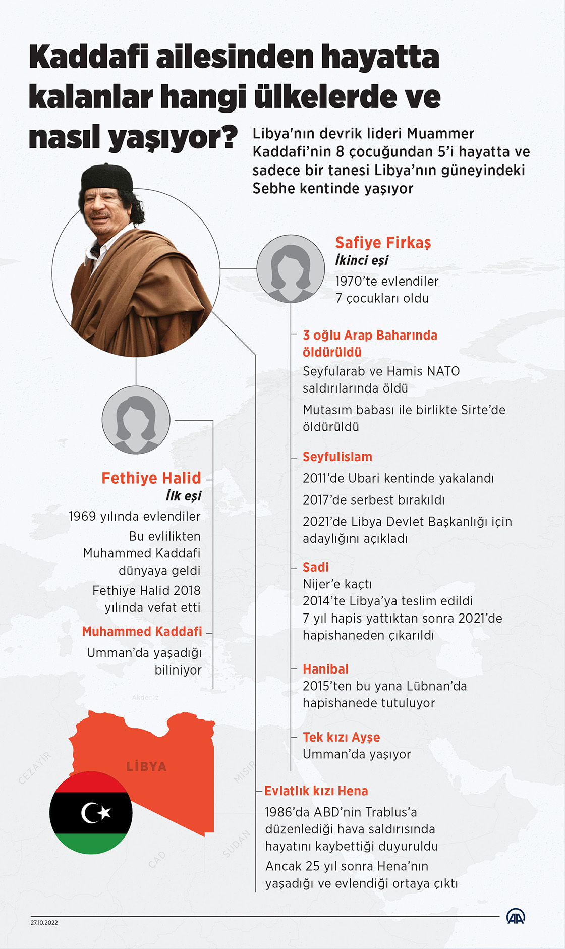 Kaddafi ailesinden hayatta kalanlar hangi ülkelerde ve nasıl yaşıyor?