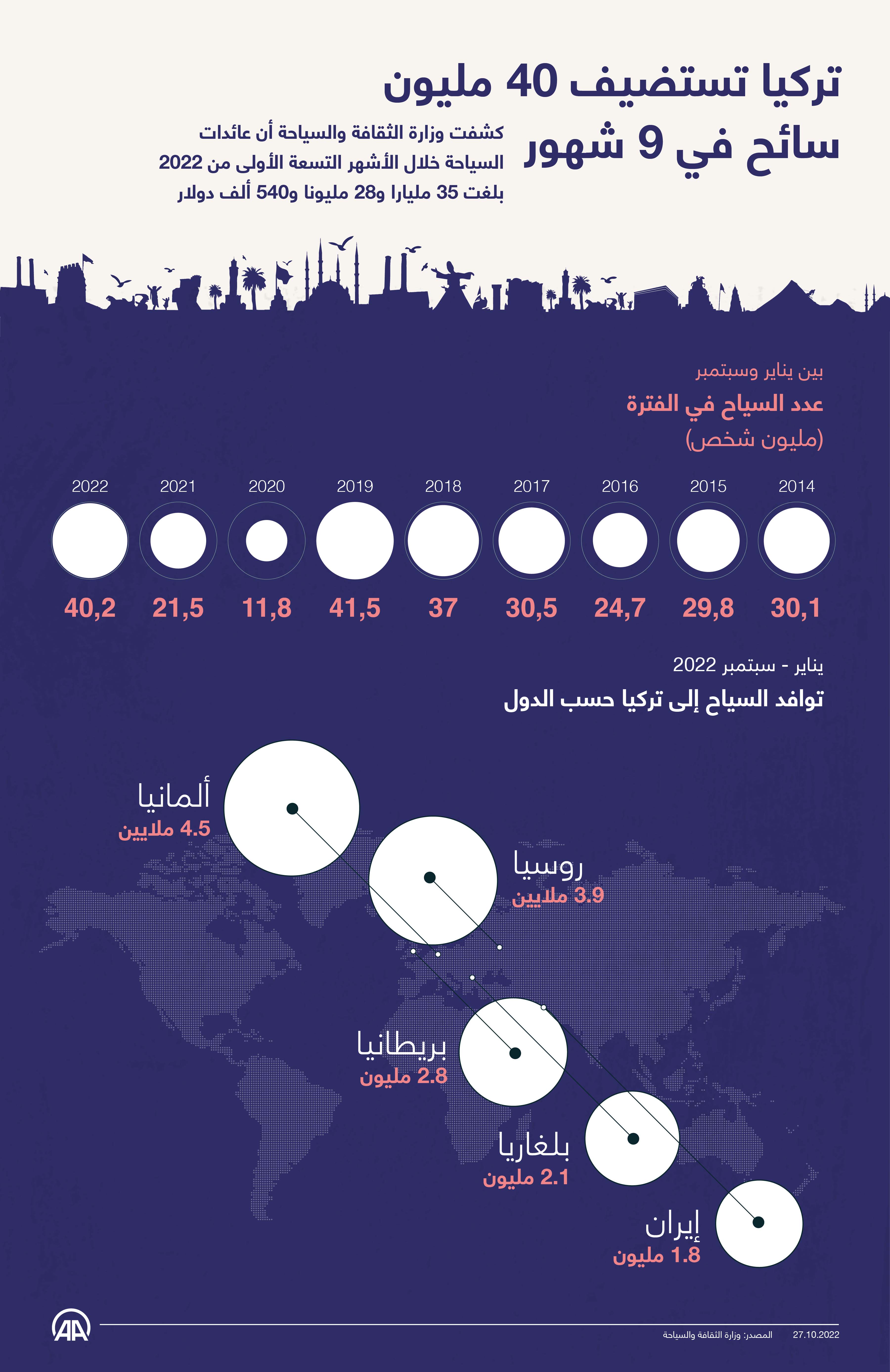 تركيا تستضيف 40 مليون سائح في 9 شهور 