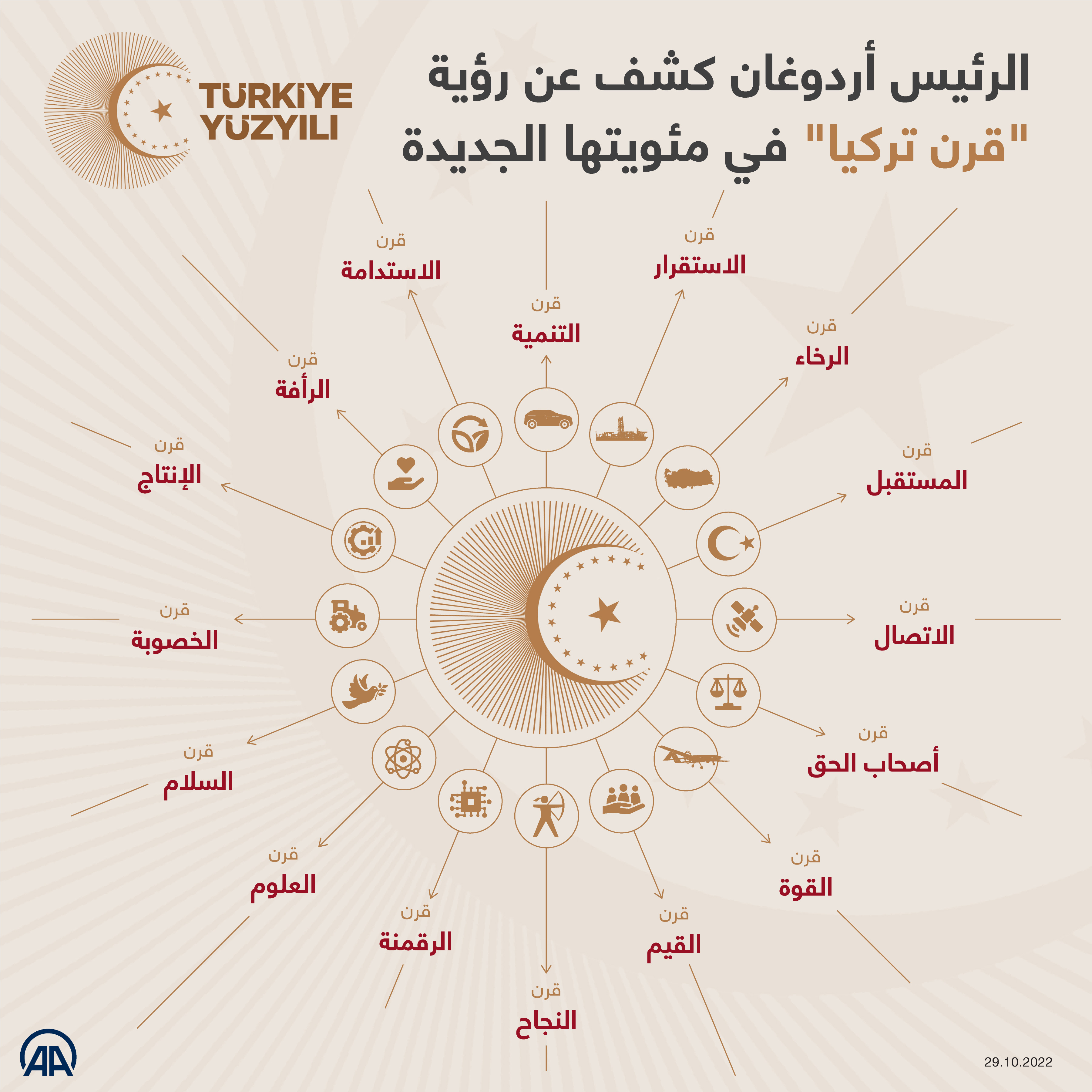 الرئيس أردوغان كشف عن رؤية "قرن تركيا" في مئويتها الجديدة