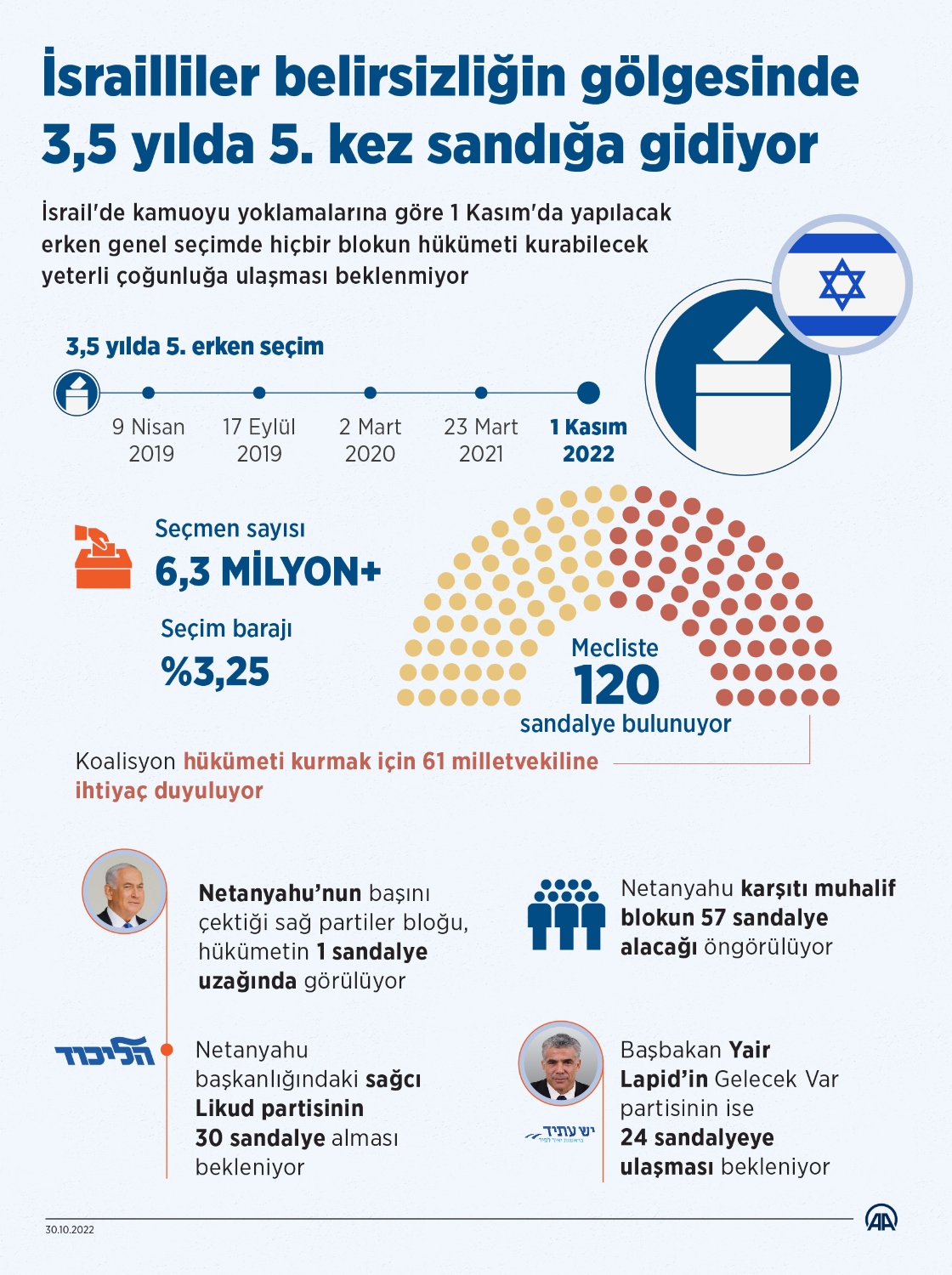 İsrailliler belirsizliğin gölgesinde 3,5 yılda 5. kez sandığa gidiyor