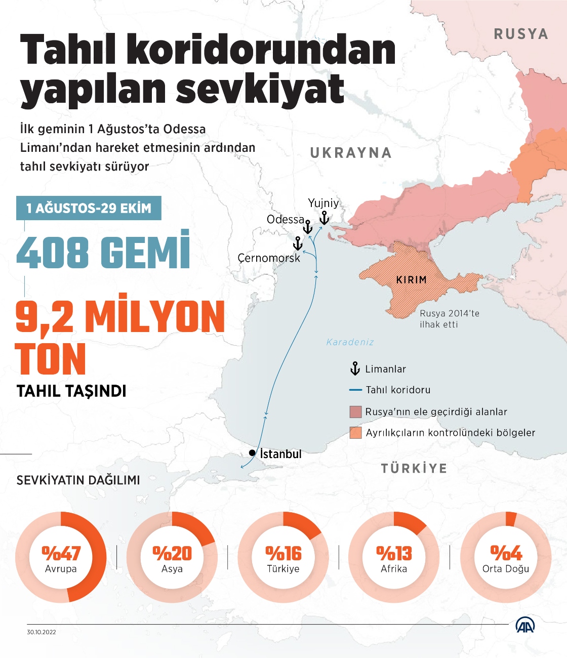 Tahıl koridorundan 408 gemi ile 9,2 milyon ton tahıl taşındı