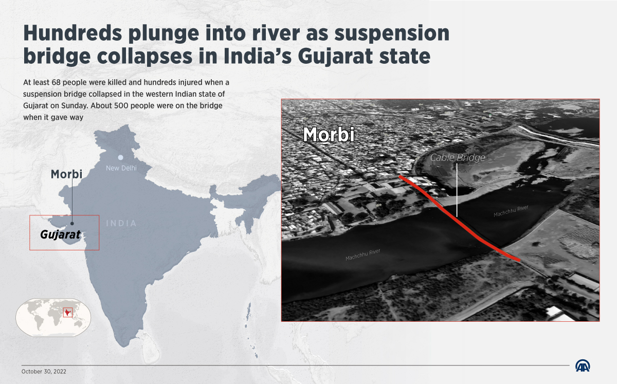 Hundreds plunge into river as suspension bridge collapses in India’s Gujarat state