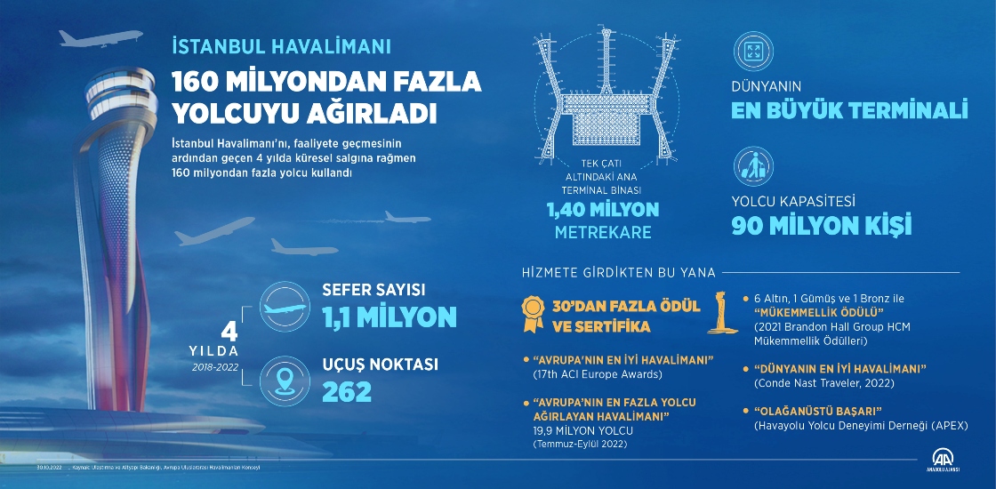 İstanbul Havalimanı'nı 4 yılda 160 milyondan fazla yolcu kullandı