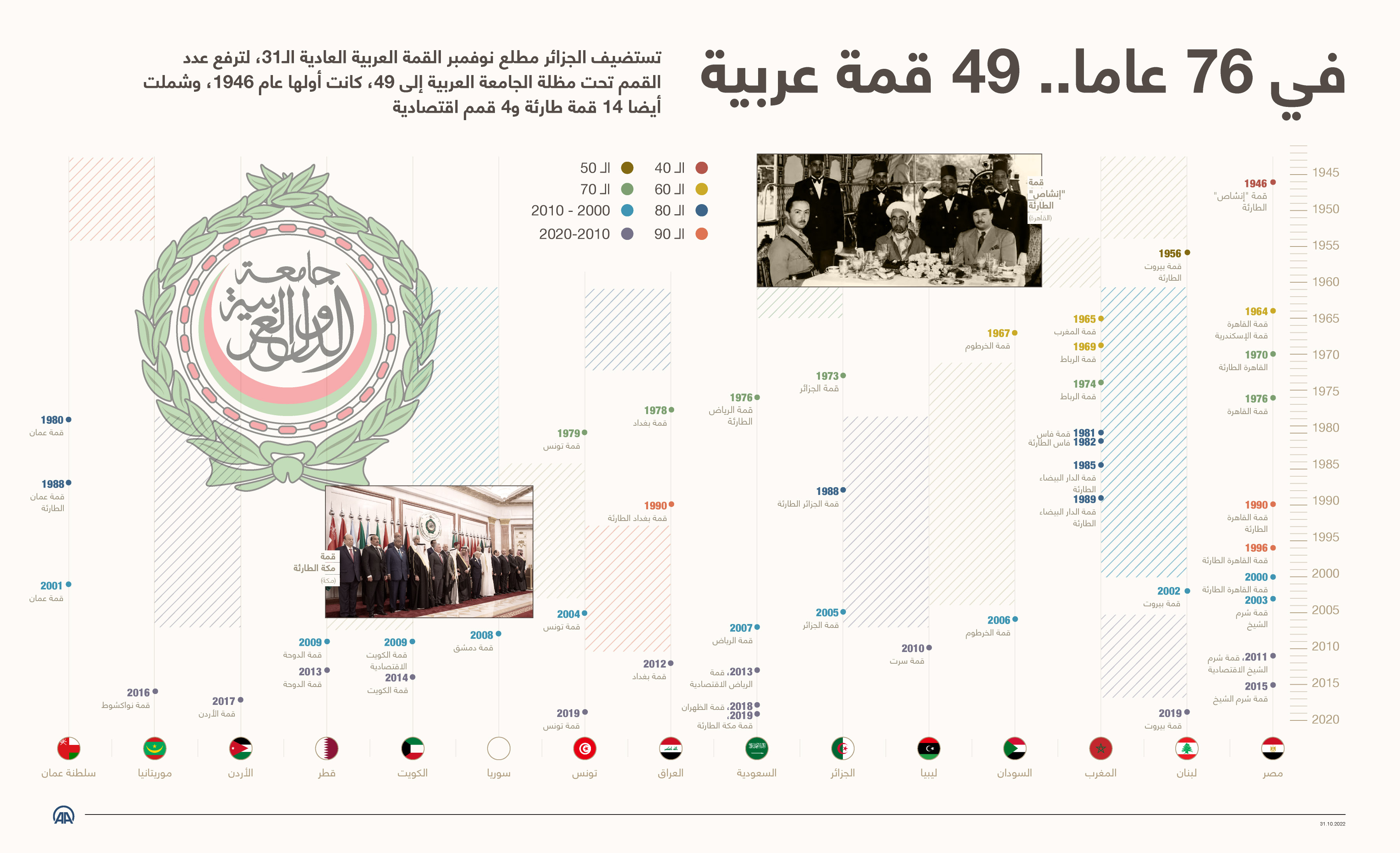 في 76 عاما.. 49 قمة عربية