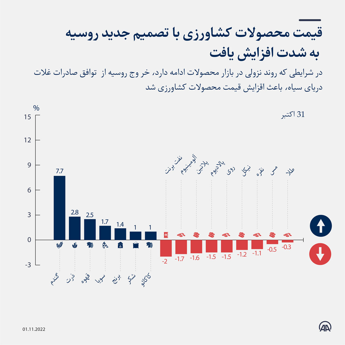 قیمت محصولات کشاورزی با تصمیم جدید روسیه  به شدت افزایش یافت