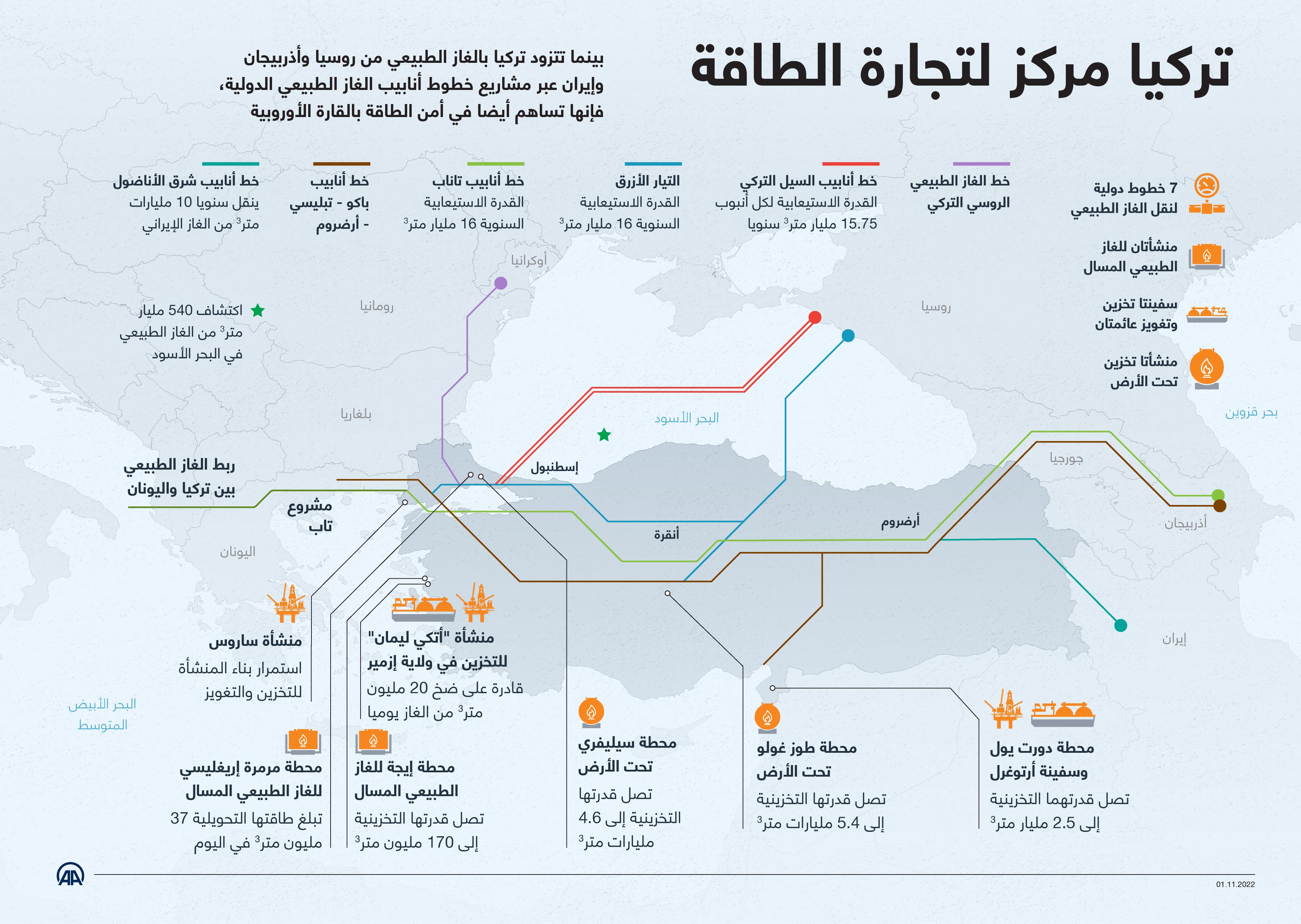 تركيا مركز لتجارة الطاقة