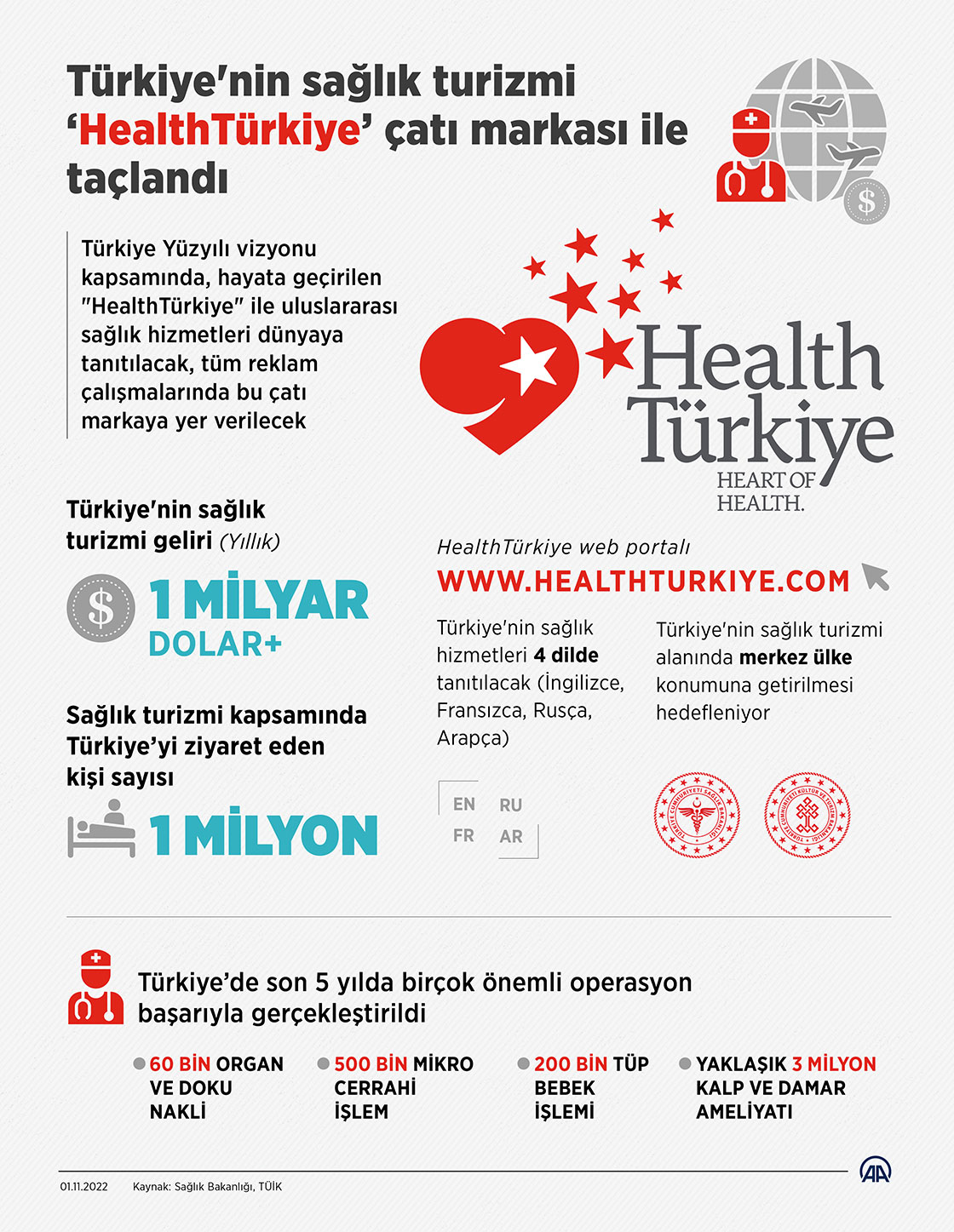 Türkiye'nin sağlık turizmi "HealthTürkiye" çatı markası ile taçlandı