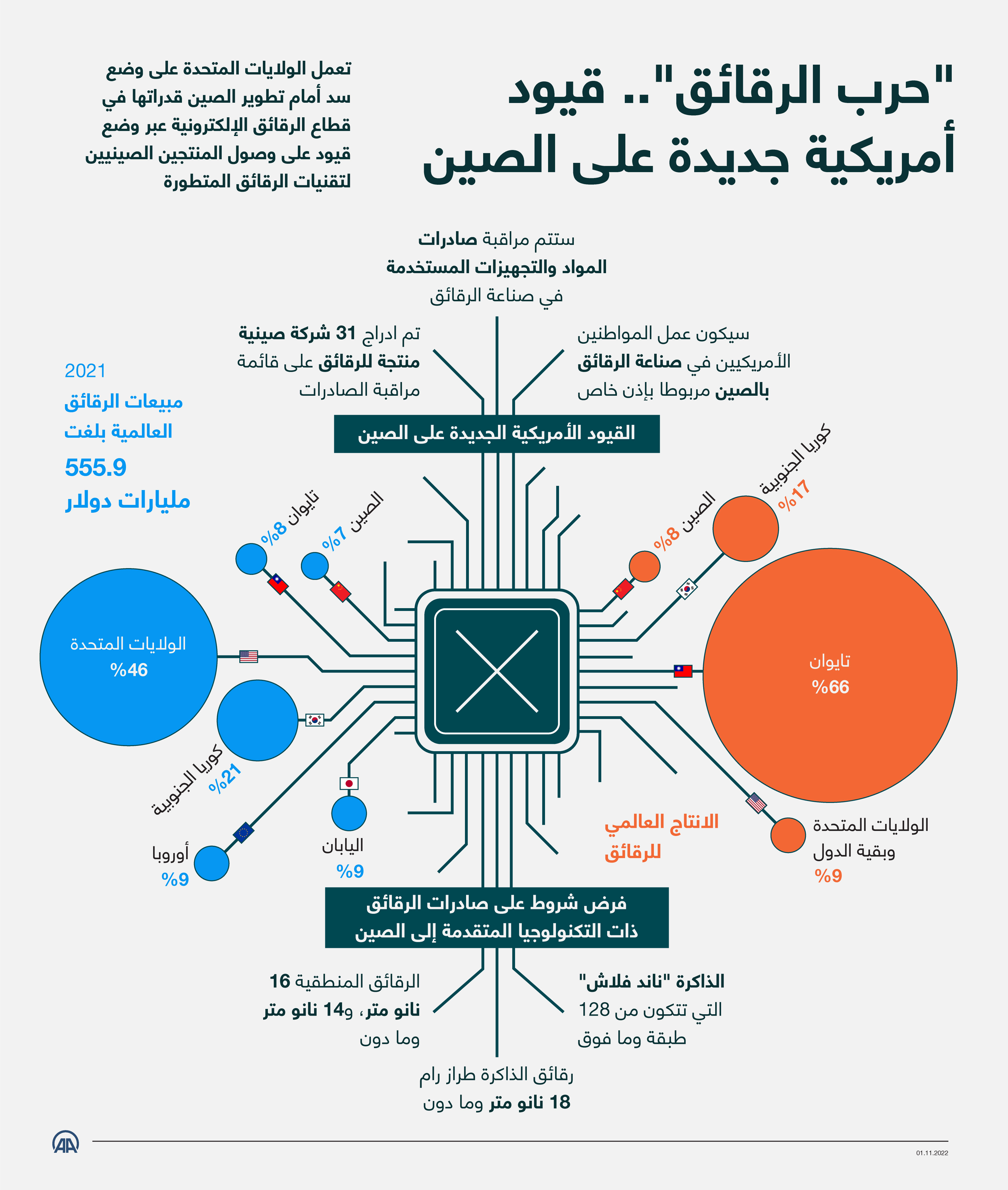 "حرب الرقائق".. قيود أمريكية جديدة على الصين