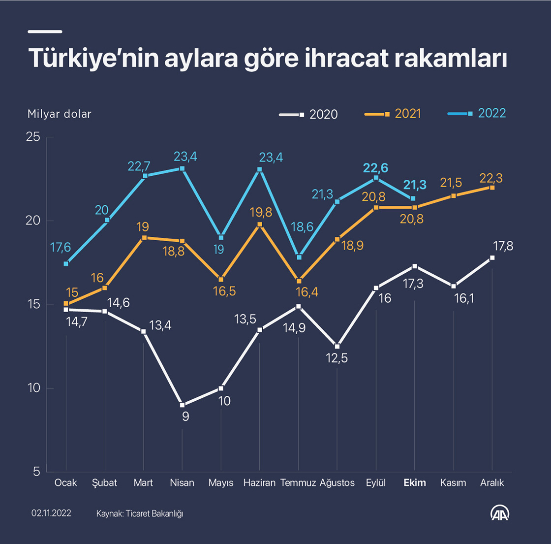 Türkiye’nin aylara göre ihracat rakamları