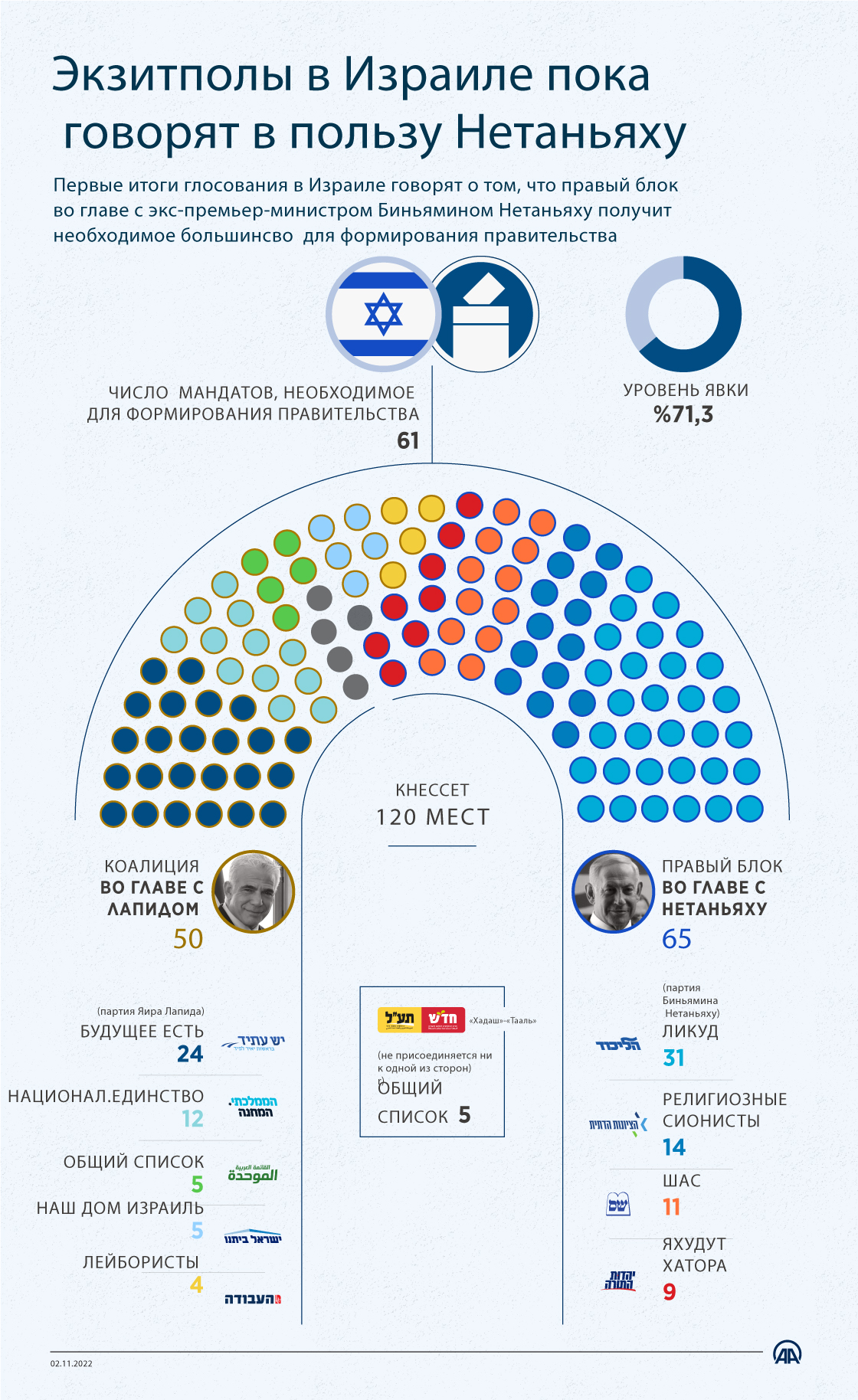 Экзитполы в Израиле пока  говорят в пользу Нетаньяху
