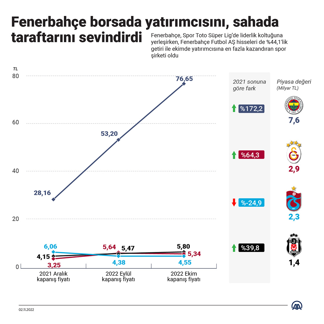 Fenerbahçe borsada yatırımcısını, sahada taraftarını sevindirdi