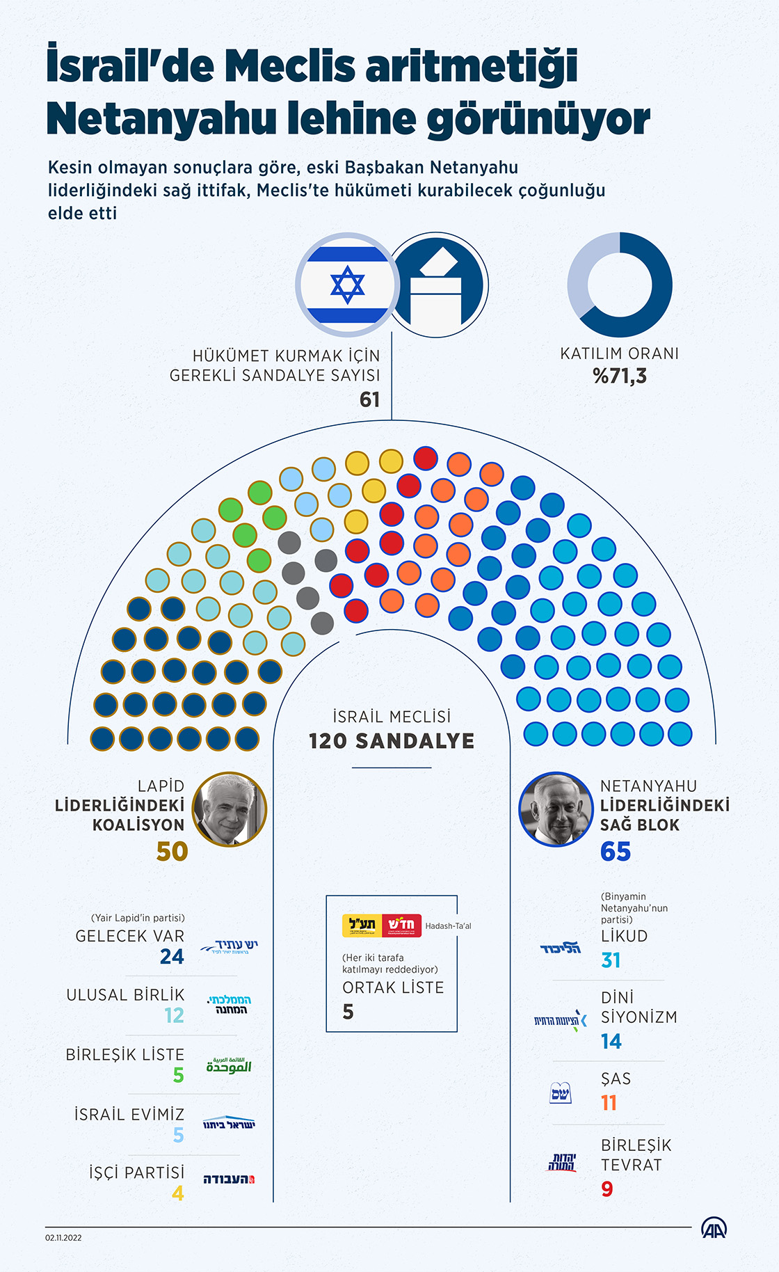 İsrail'de sandık çıkış anketlerine göre Meclis aritmetiği Netanyahu lehine görünüyor