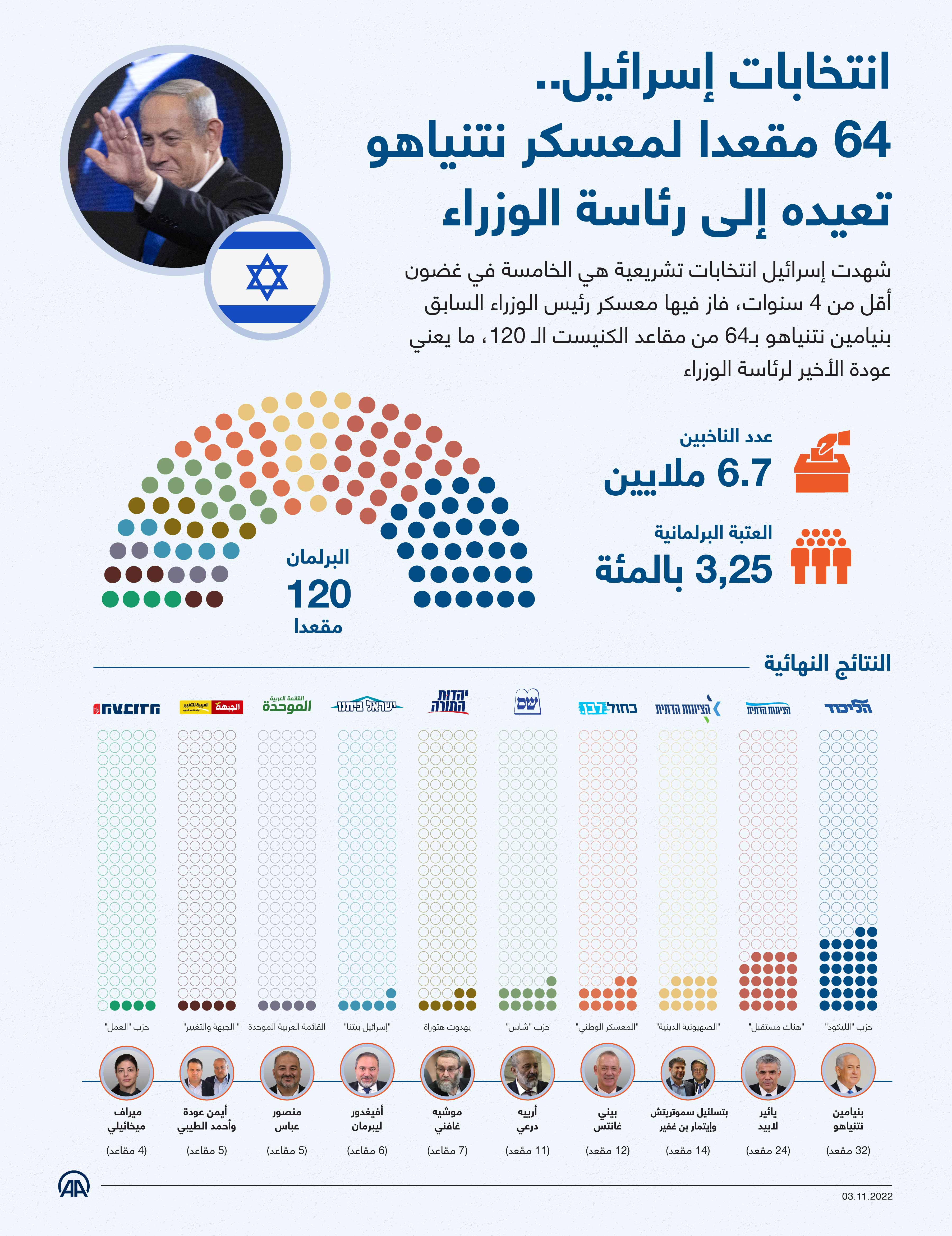 انتخابات إسرائيل.. 64 مقعدا لمعسكر نتنياهو تعيده إلى رئاسة الوزراء