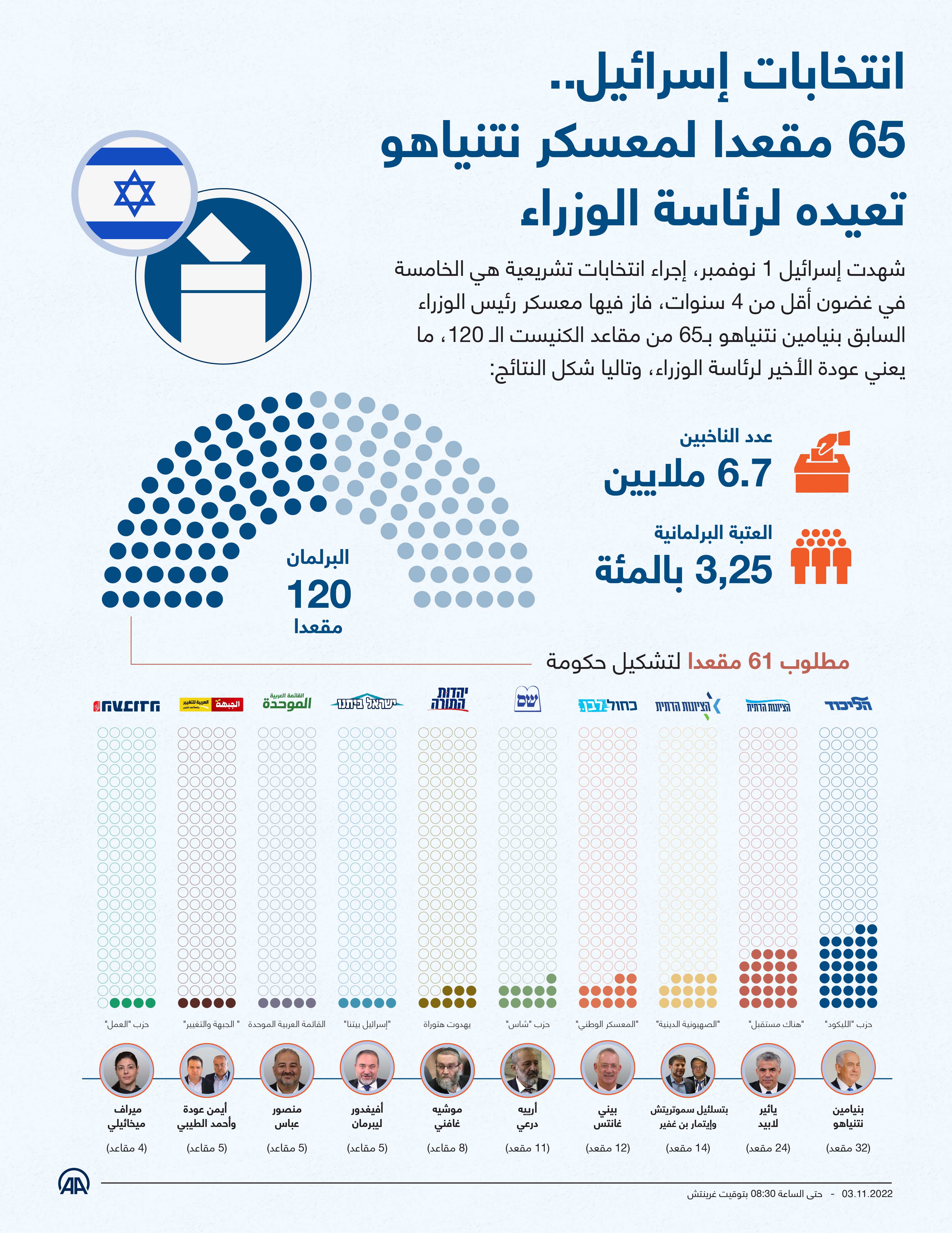 انتخابات إسرائيل.. 65 مقعدا لمعسكر نتنياهو تعيده لرئاسة الوزراء