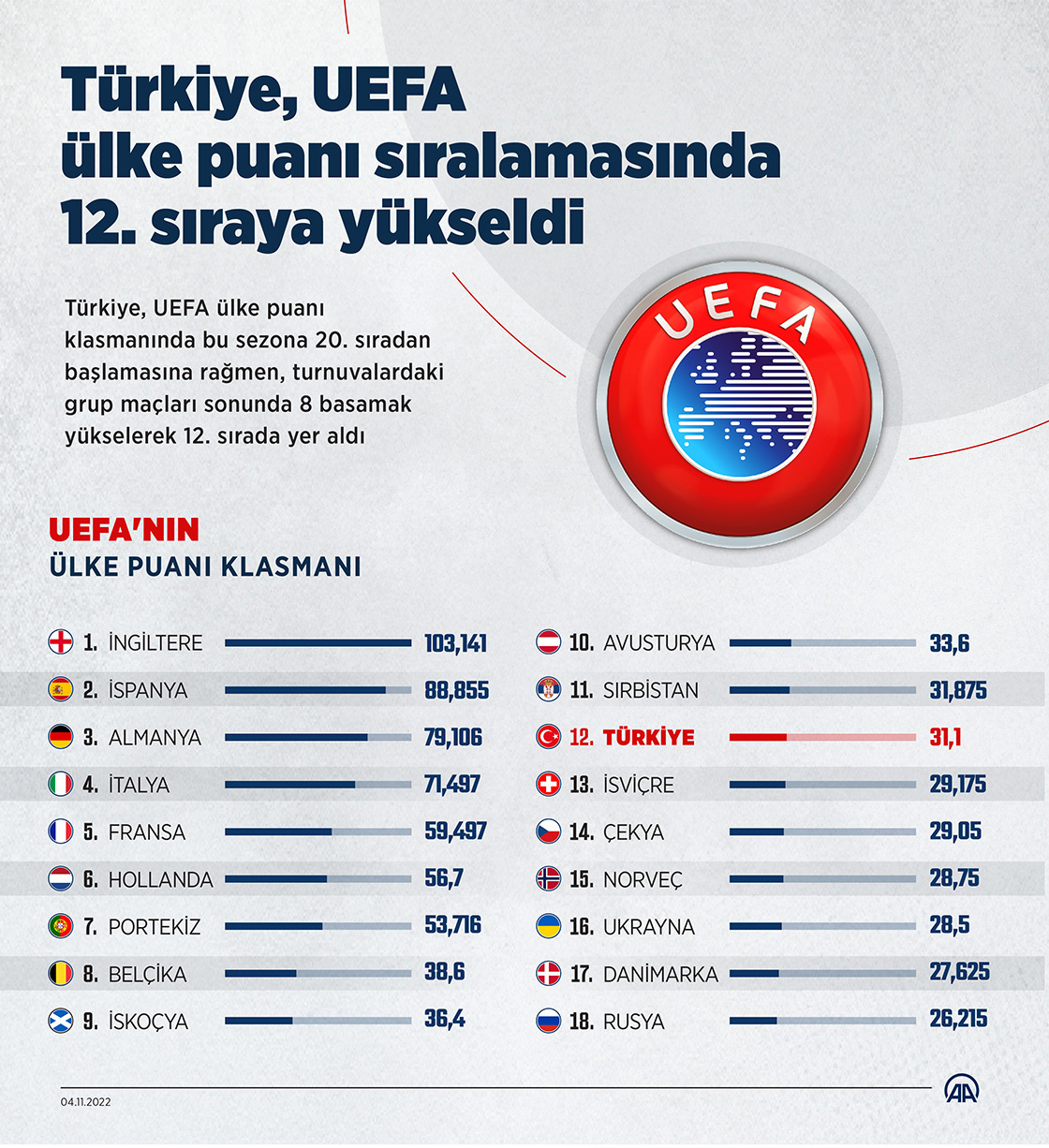 Türkiye, UEFA ülke puanı sıralamasında 12. sıraya yükseldi