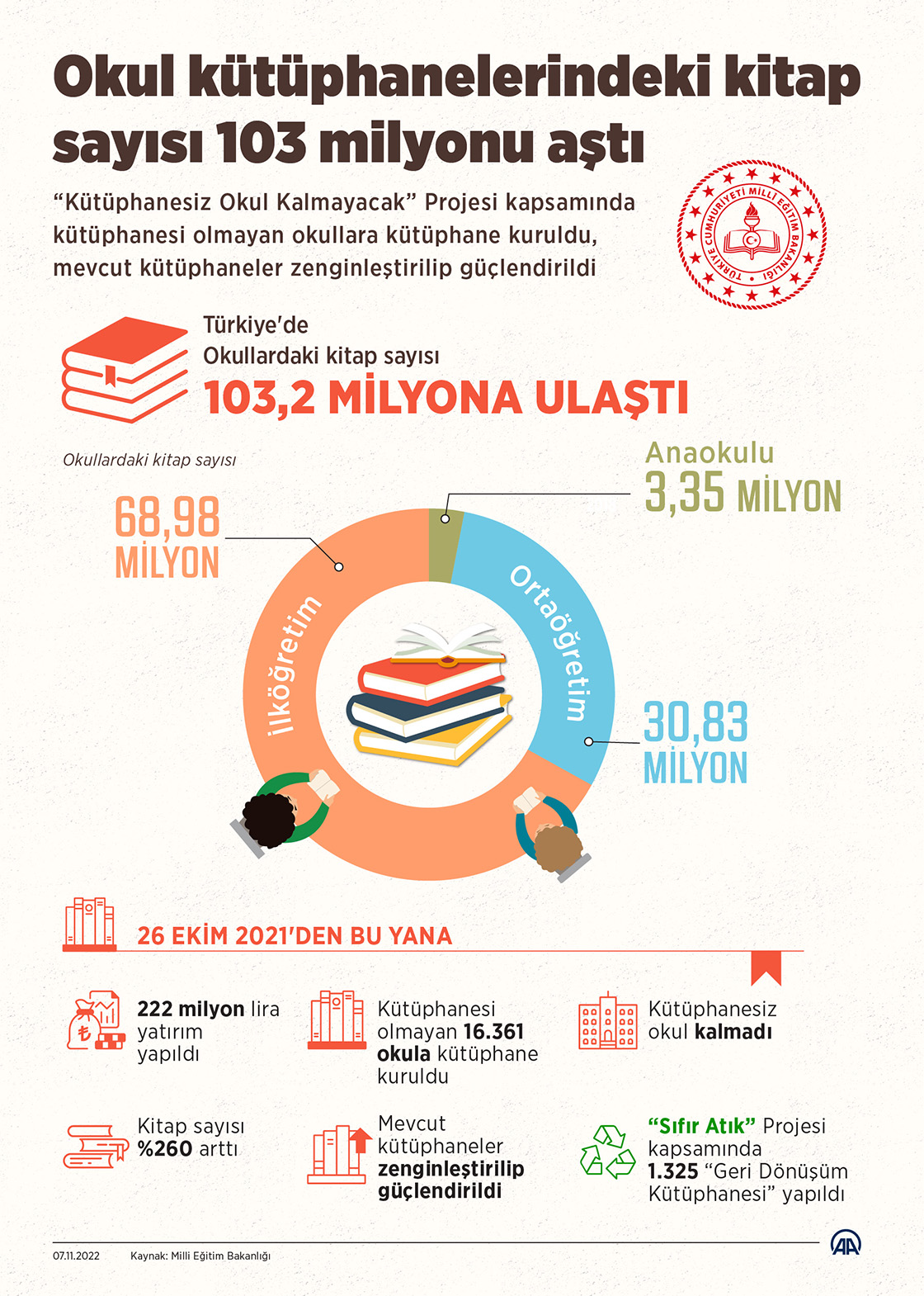 Okul kütüphanelerindeki kitap sayısı 103 milyonu aştı