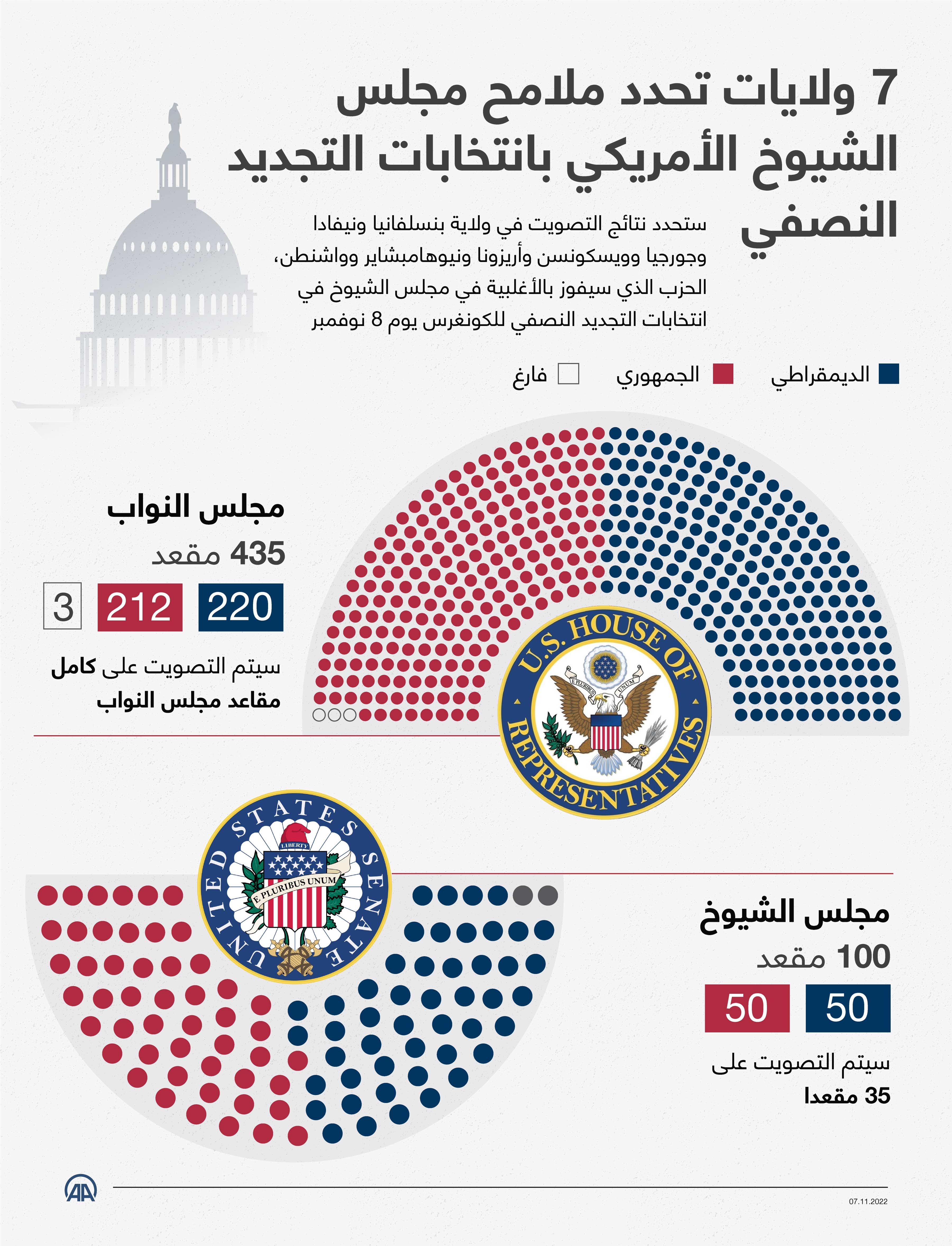 7 ولايات تحدد ملامح مجلس الشيوخ الأمريكي بانتخابات التجديد النصفي