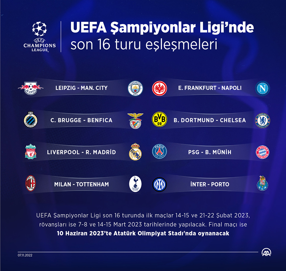 UEFA Şampiyonlar Ligi’nde son 16 turu eşleşmeleri