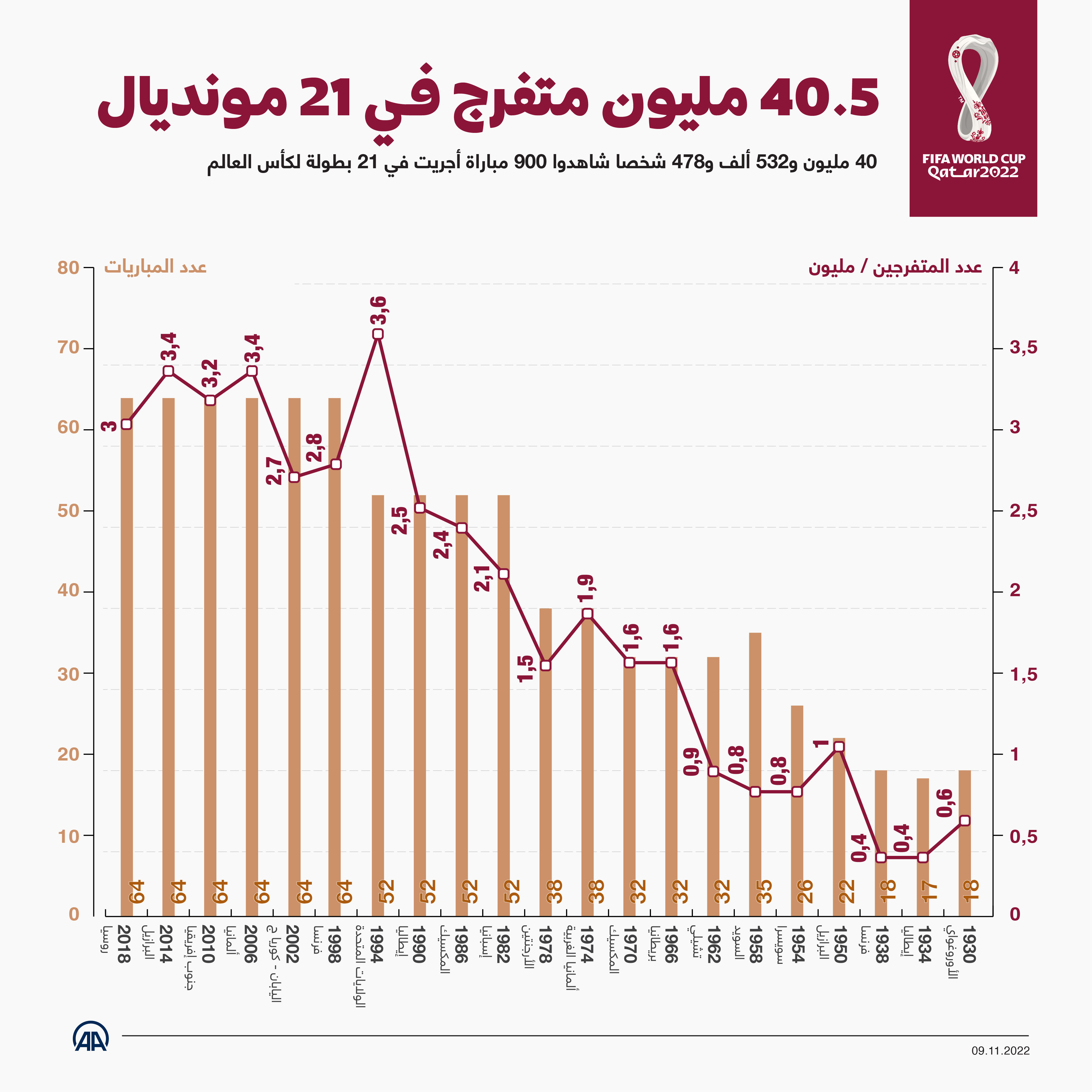 40.5 مليون متفرج في 21 مونديال  