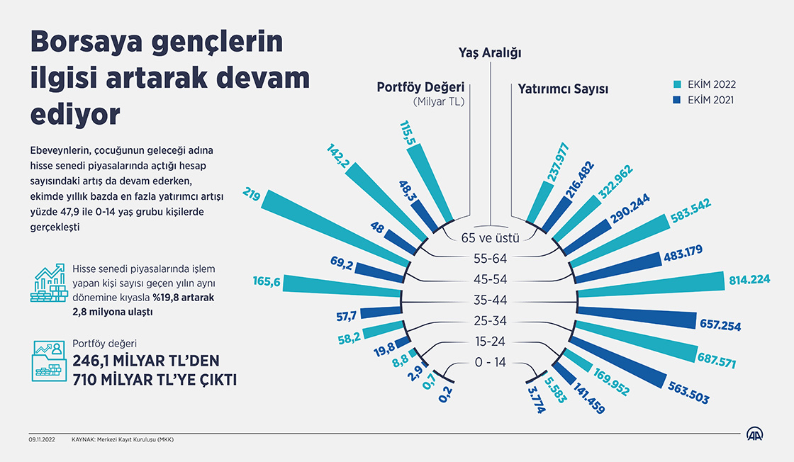 Borsaya gençlerin ilgisi artarak devam ediyor