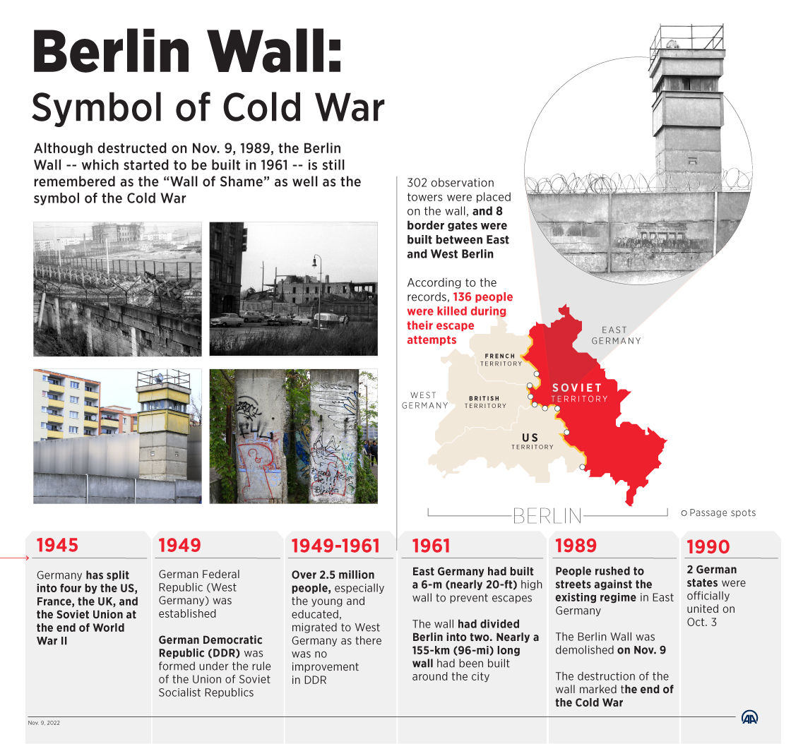 Berlin Wall: Symbol of Cold War