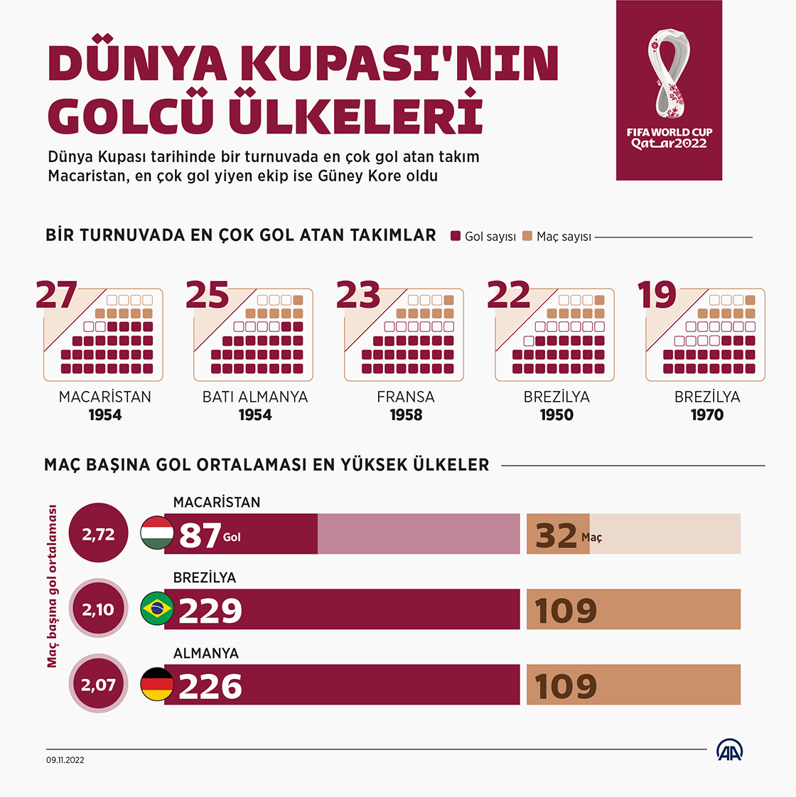 Dünya Kupası'nın golcü ülkeleri