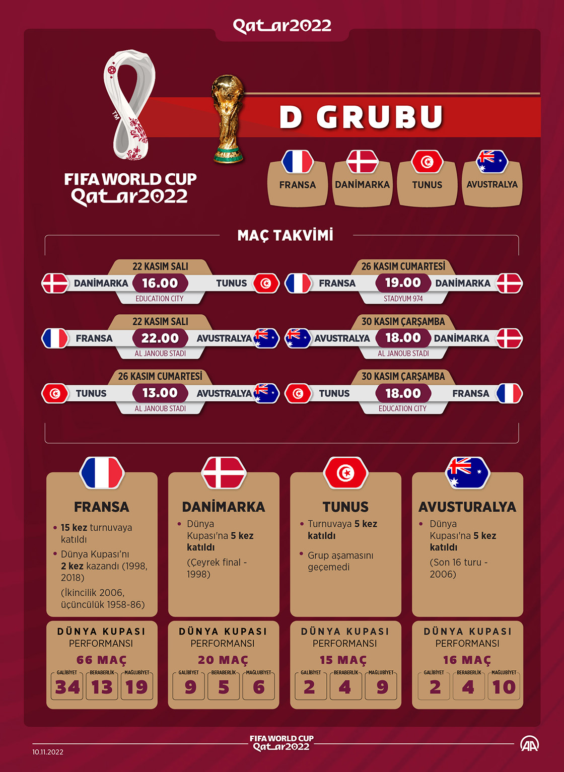 2022 FIFA Dünya Kupası'nda D Grubu