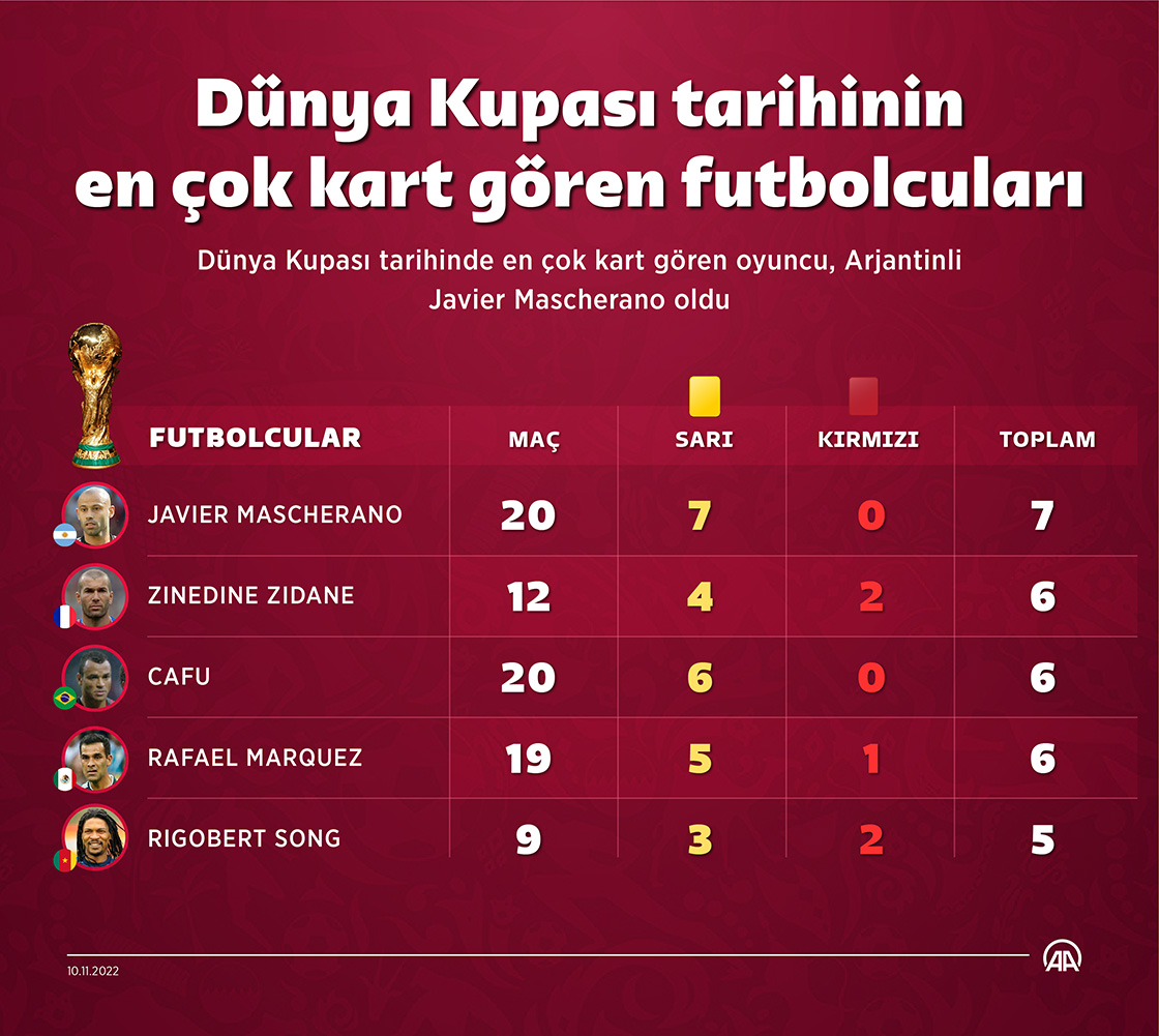 Dünya Kupası tarihinin en çok kart gören futbolcuları