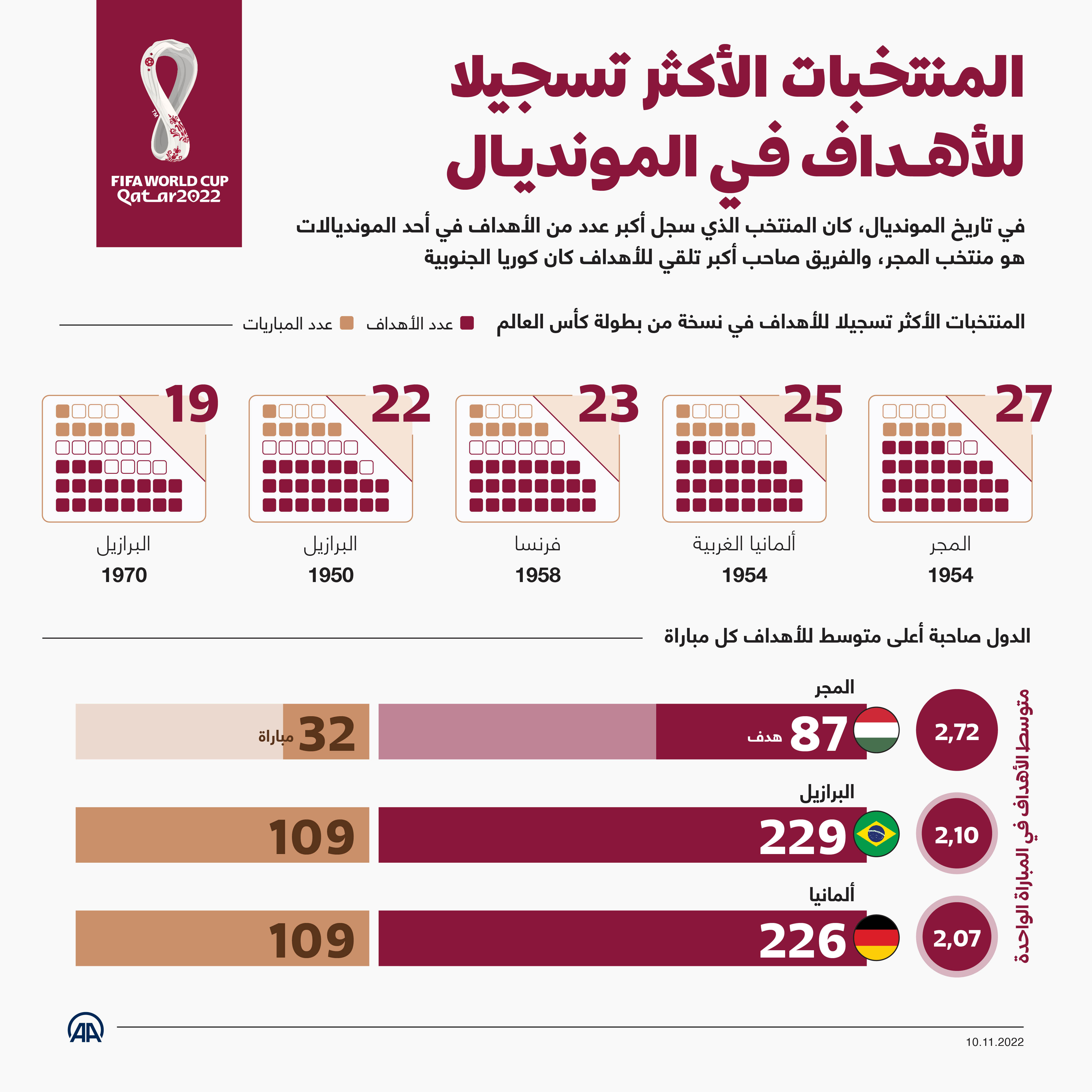 المنتخبات الأكثر تسجيلا للأهداف في المونديال