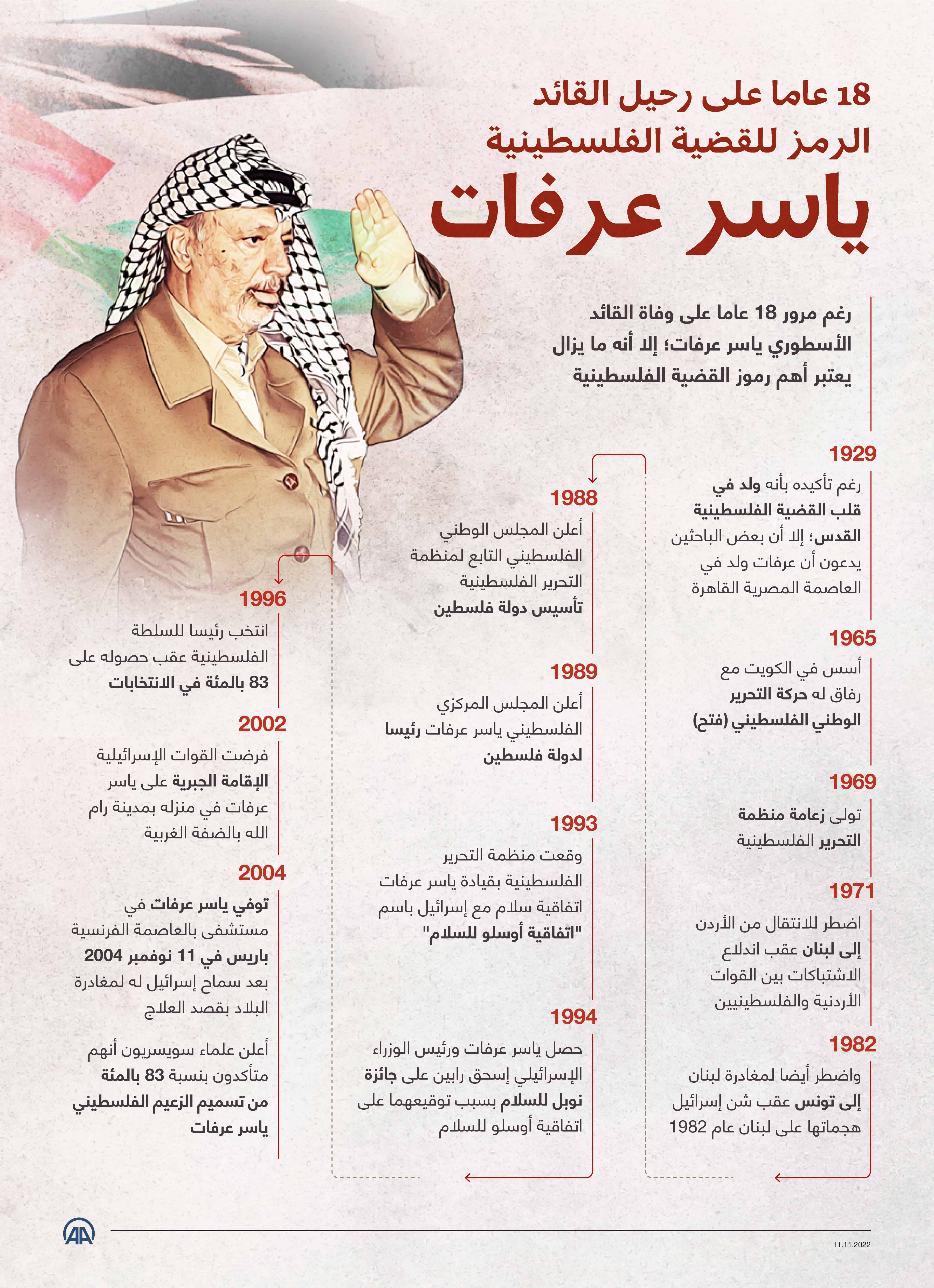 18 عاما على رحيل القائد الرمز للقضية الفلسطينية: ياسر عرفات
