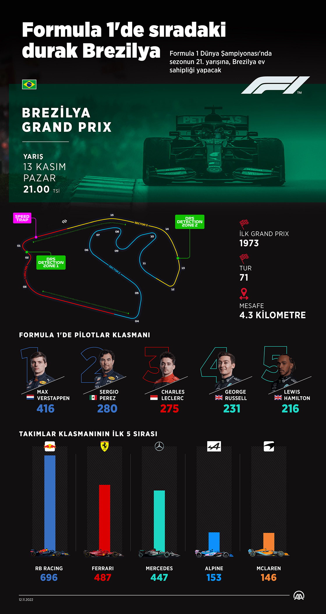 Formula 1'de sıradaki durak Brezilya