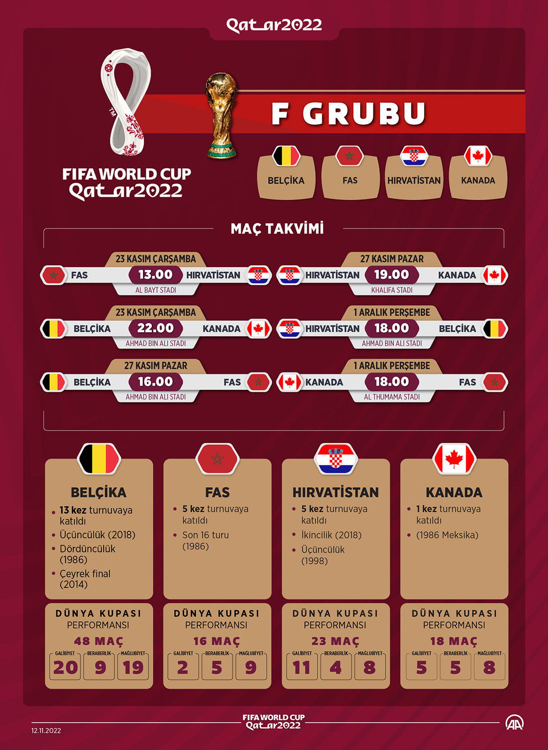 2022 FIFA Dünya Kupası'nda F Grubu