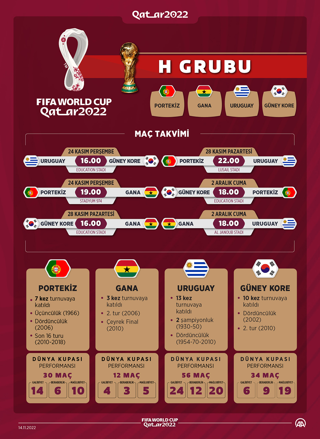 2022 FIFA Dünya Kupası'nda H Grubu