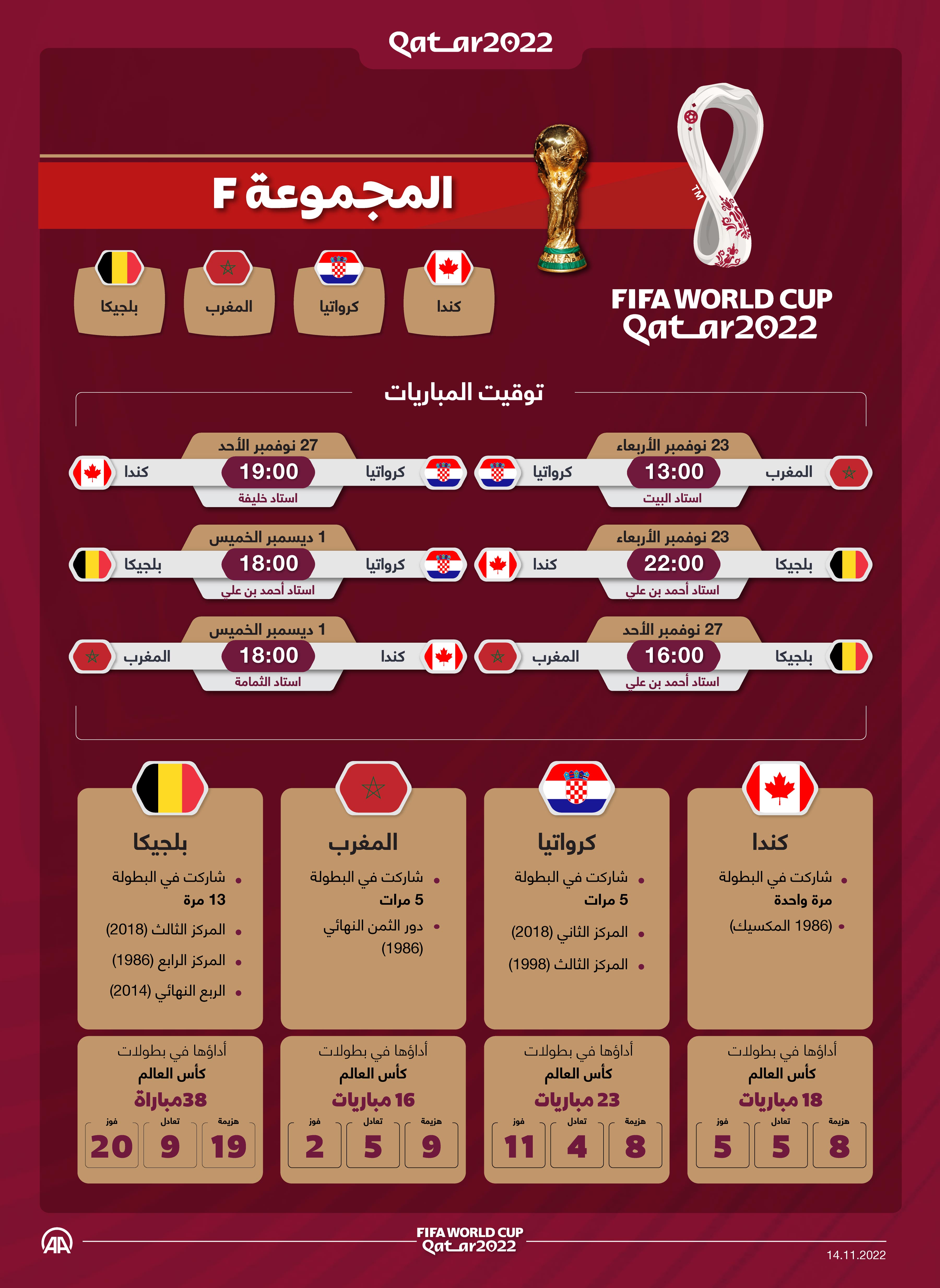 2022 كأس العالم فيفا قطر المجموعة F