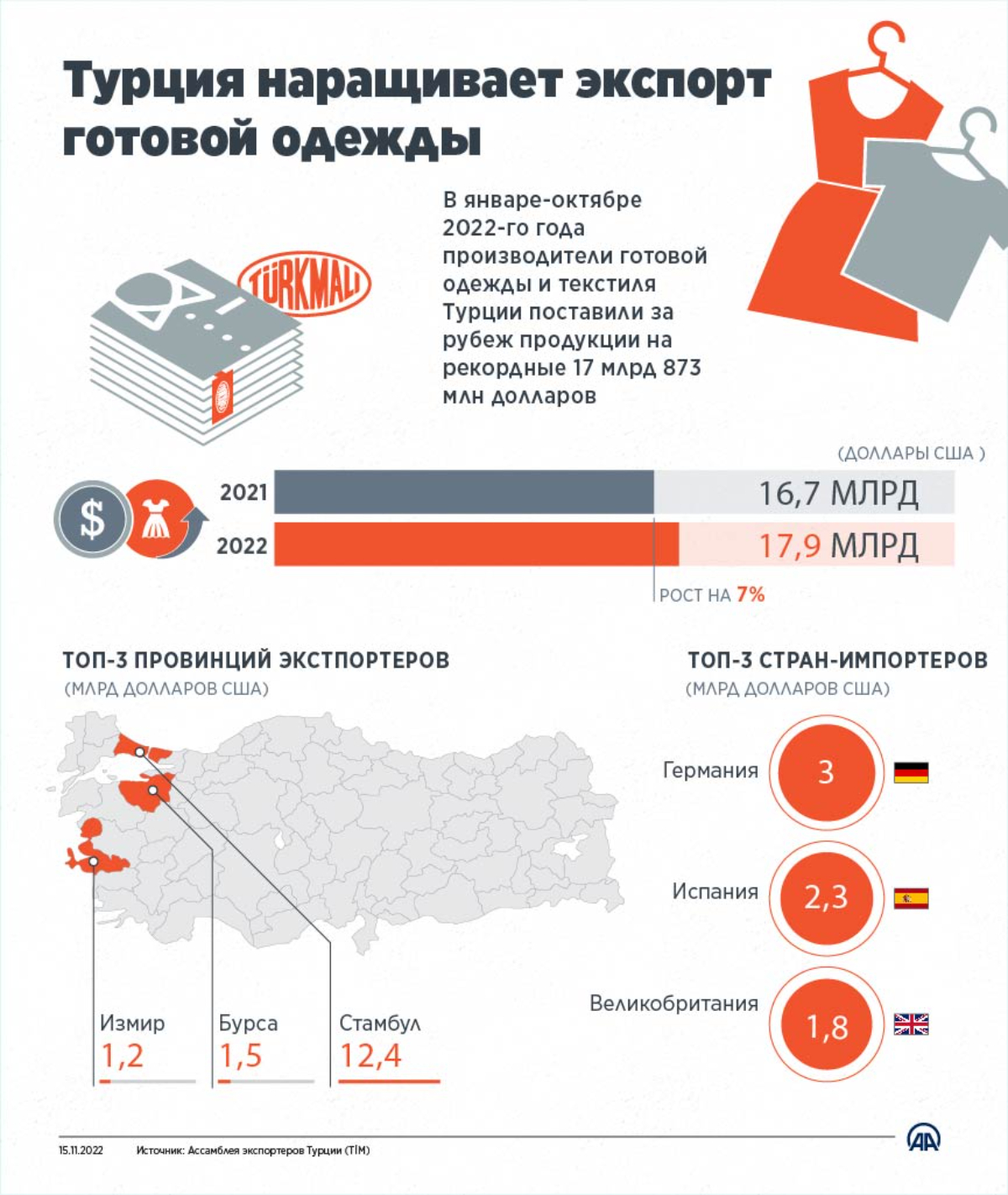 Турция наращивает экспорт готовой одежды